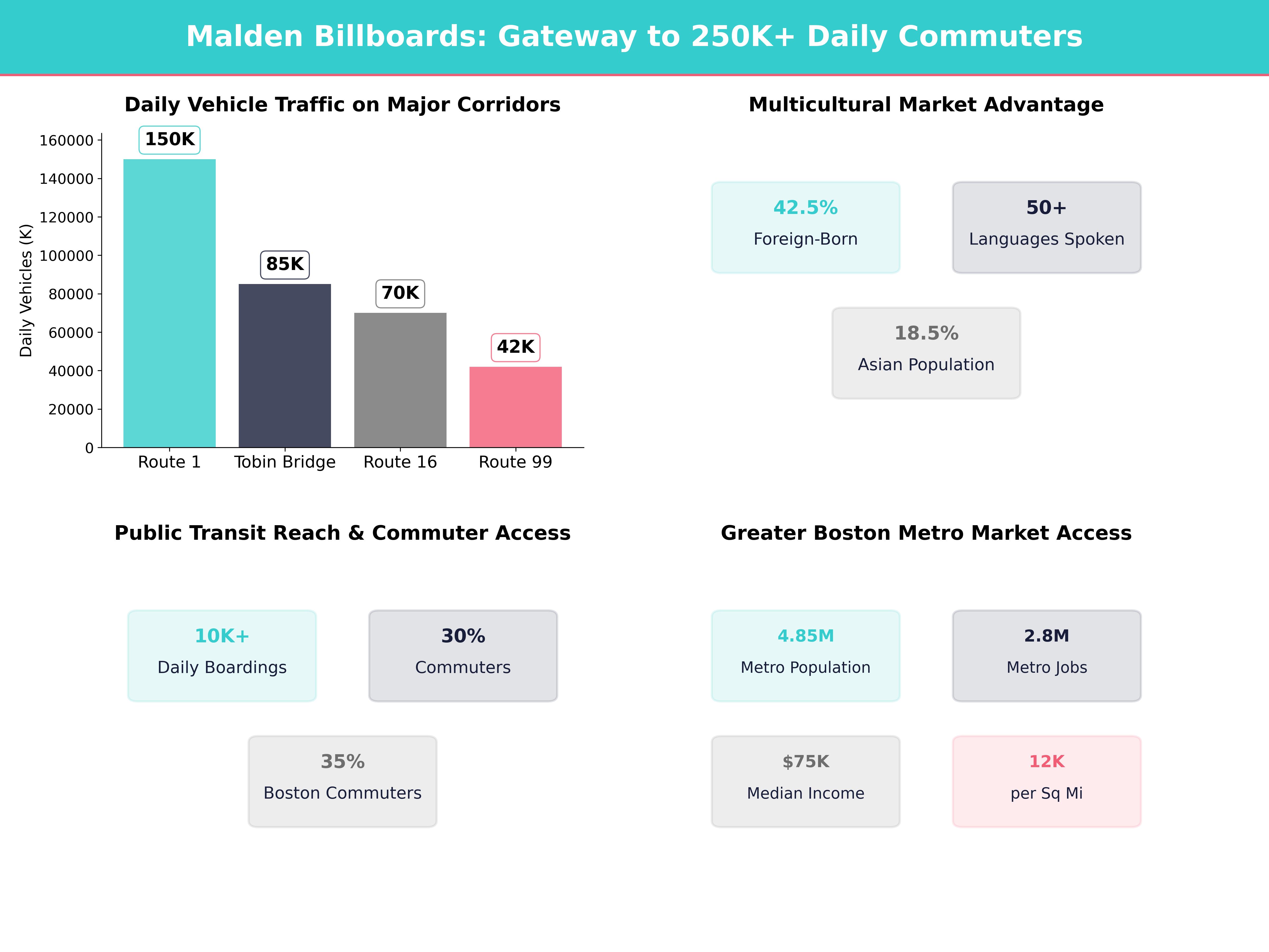 Infographic showing key insights and demographics for Massachusetts, Malden