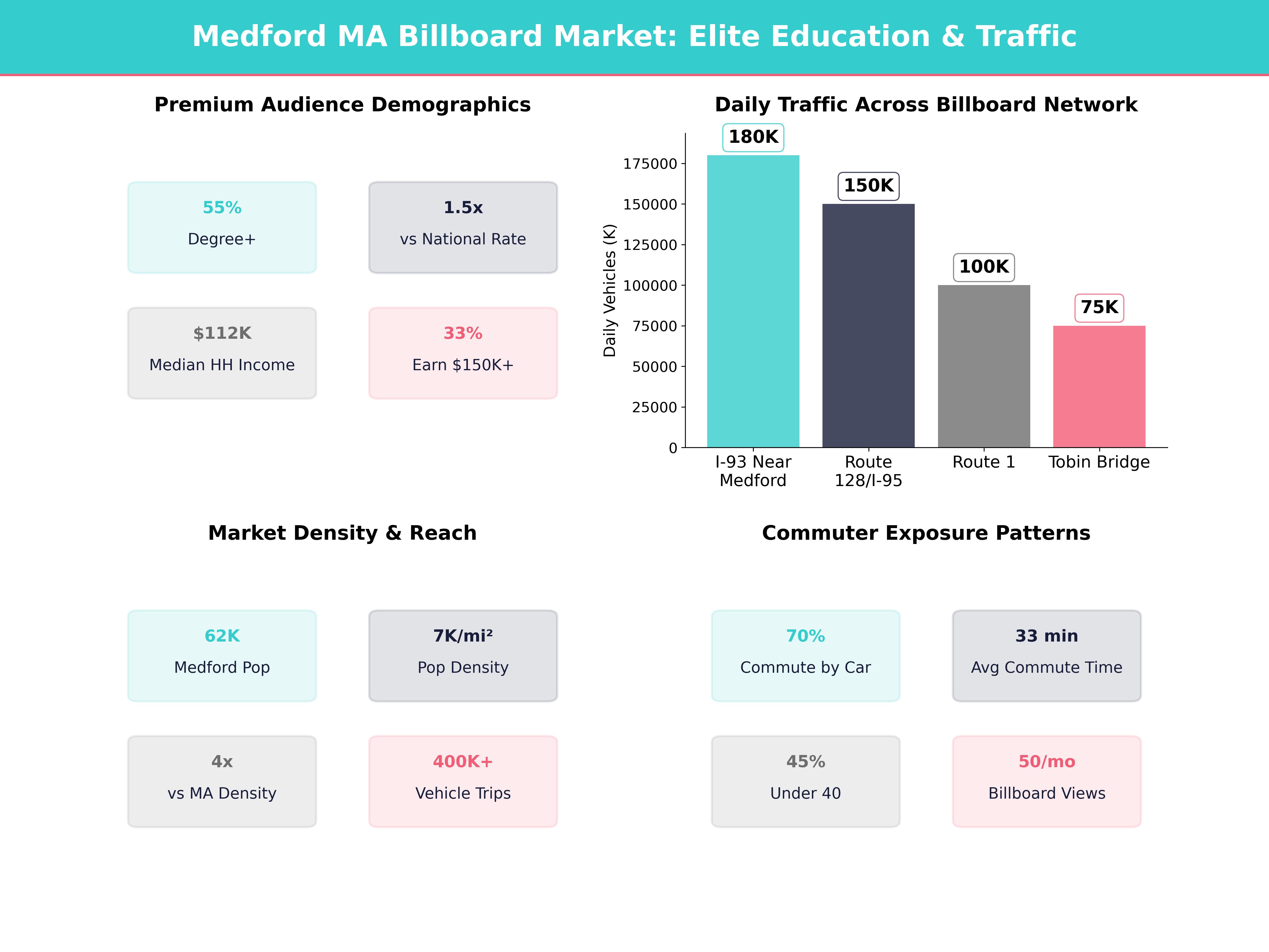 Infographic showing key insights and demographics for Massachusetts, Medford