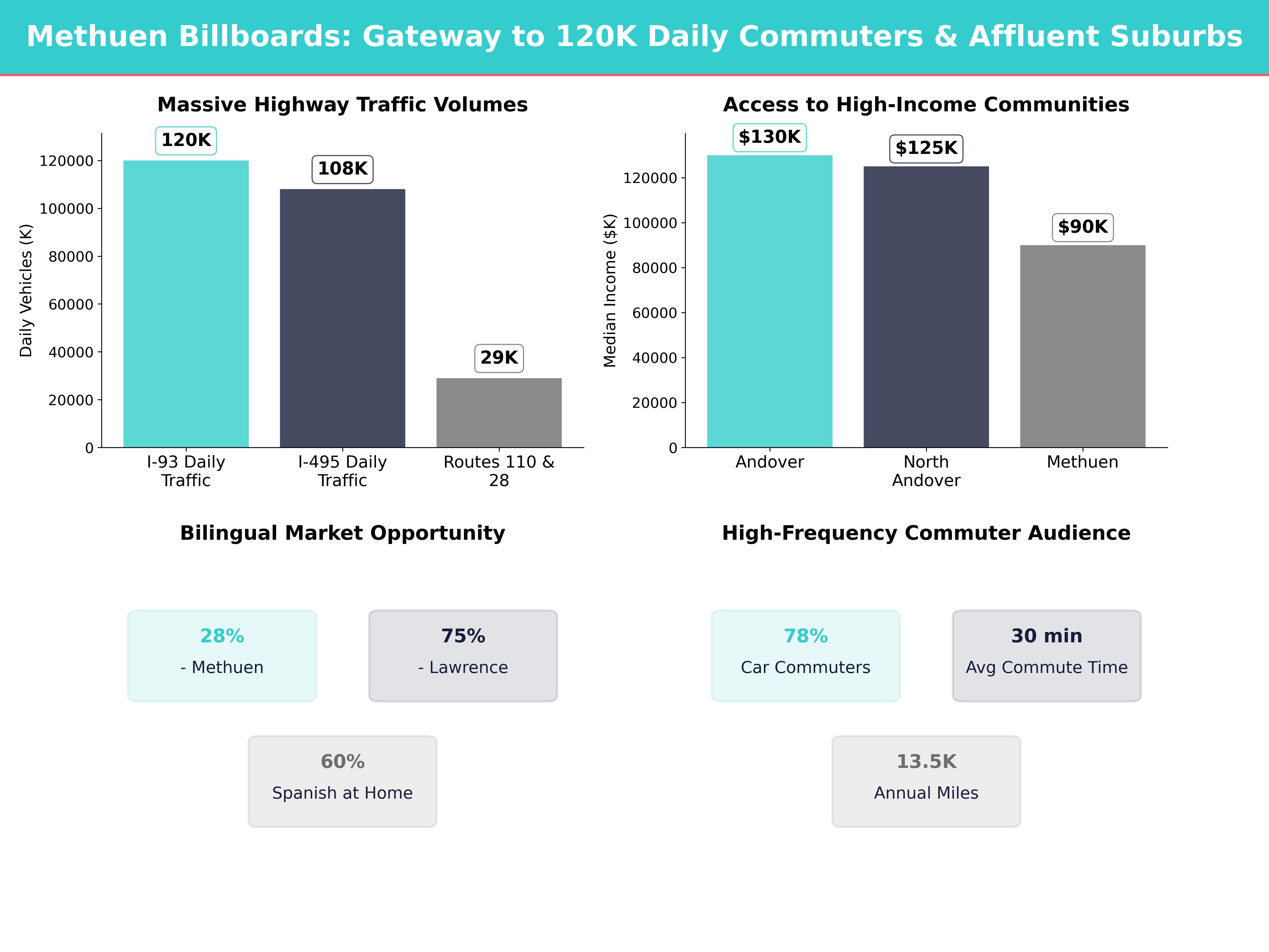 Infographic showing key insights and demographics for Massachusetts, Methuen Town