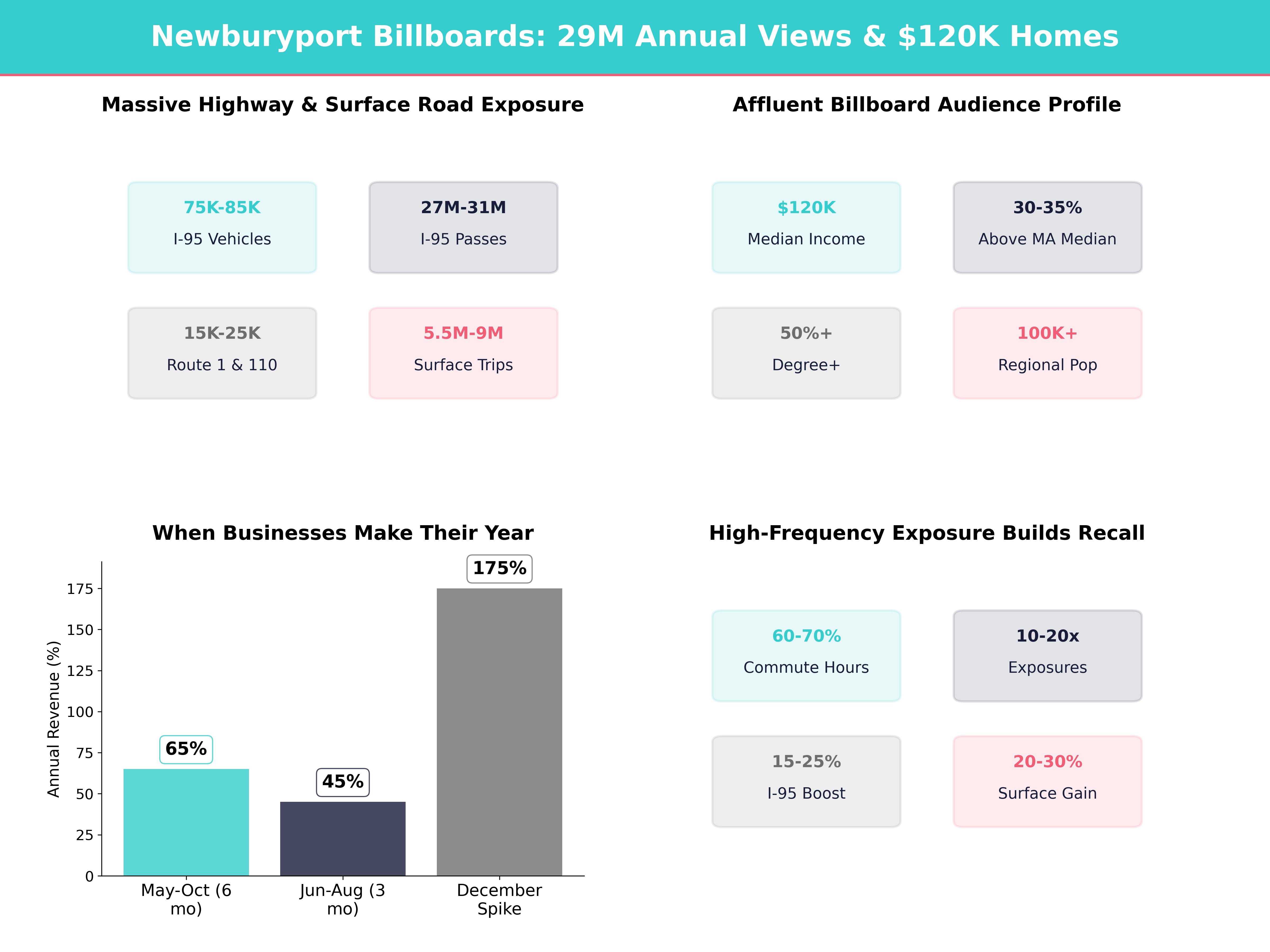 Infographic showing key insights and demographics for Massachusetts, Newburyport