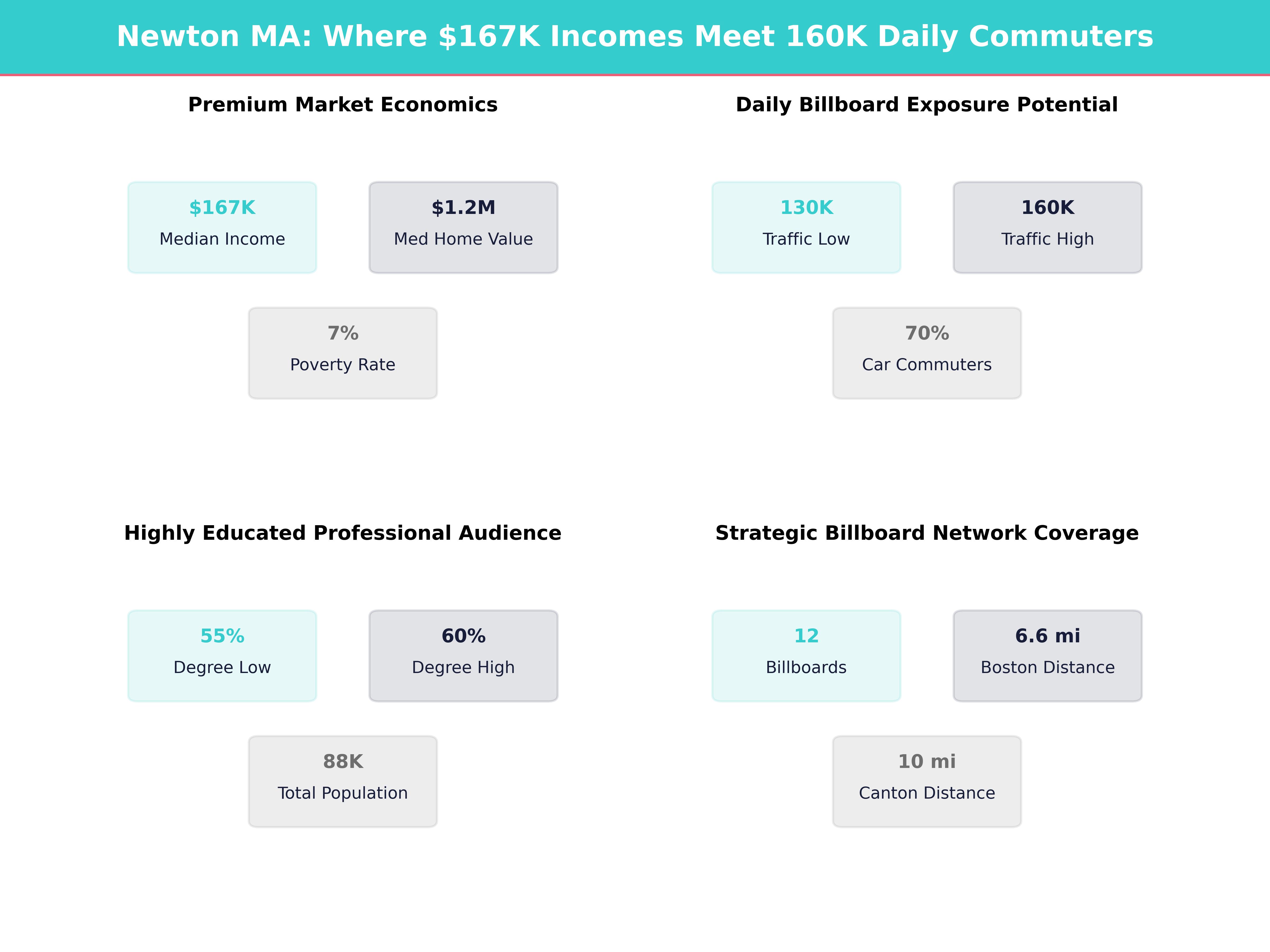 Infographic showing key insights and demographics for Massachusetts, Newton