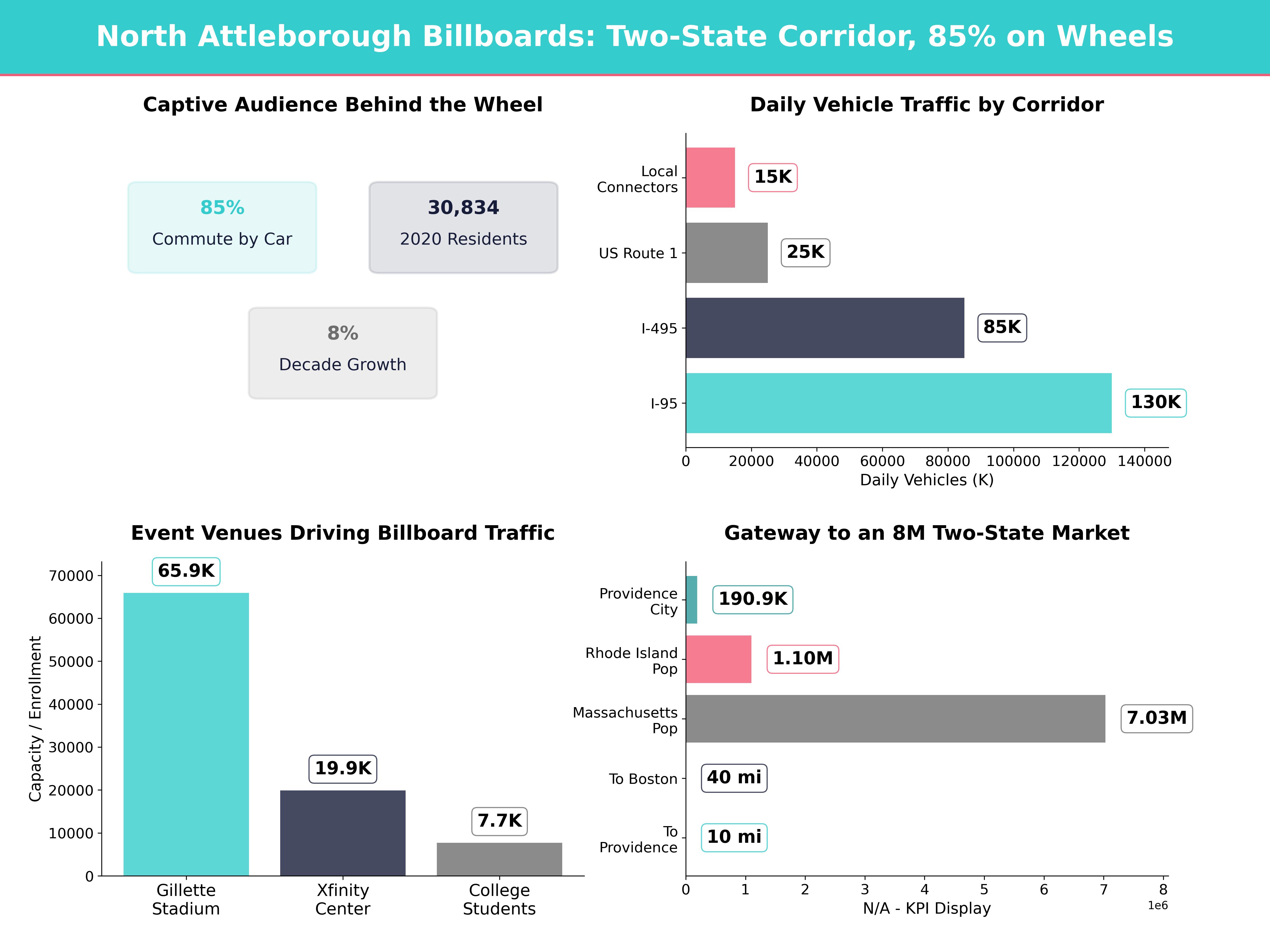 Infographic showing key insights and demographics for Massachusetts, North Attleborough Ma