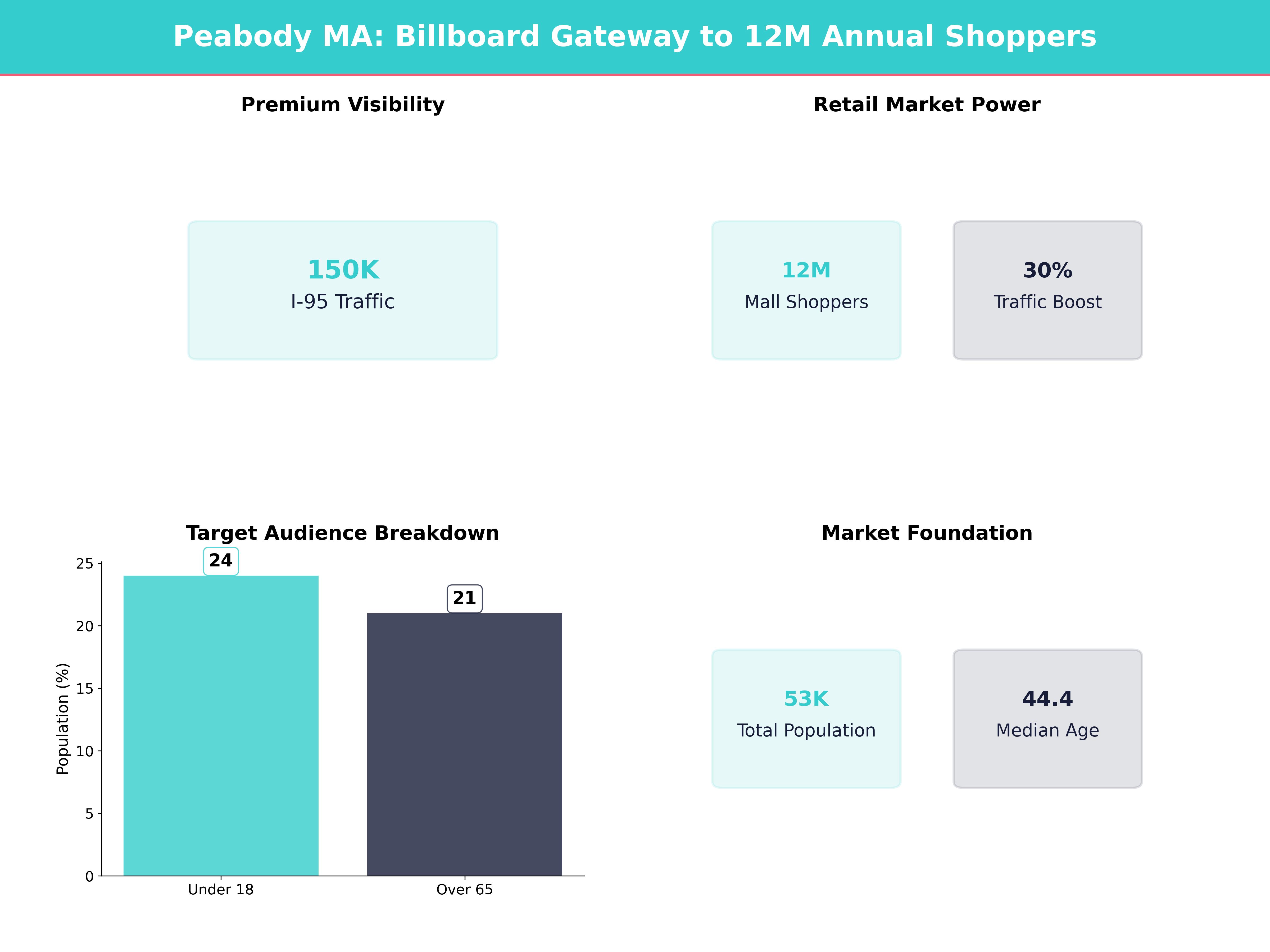 Infographic showing key insights and demographics for Massachusetts, Peabody