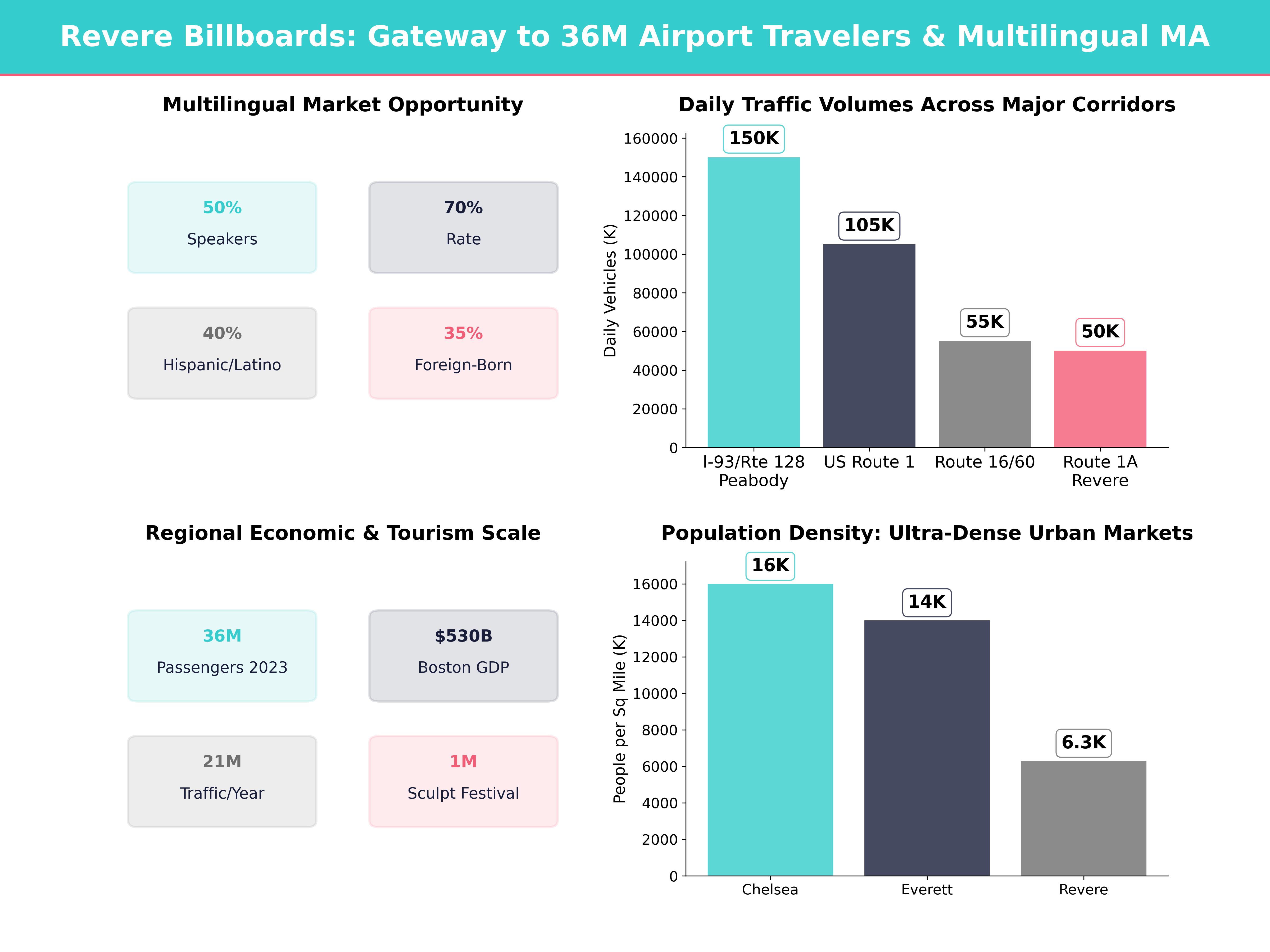 Infographic showing key insights and demographics for Massachusetts, Revere