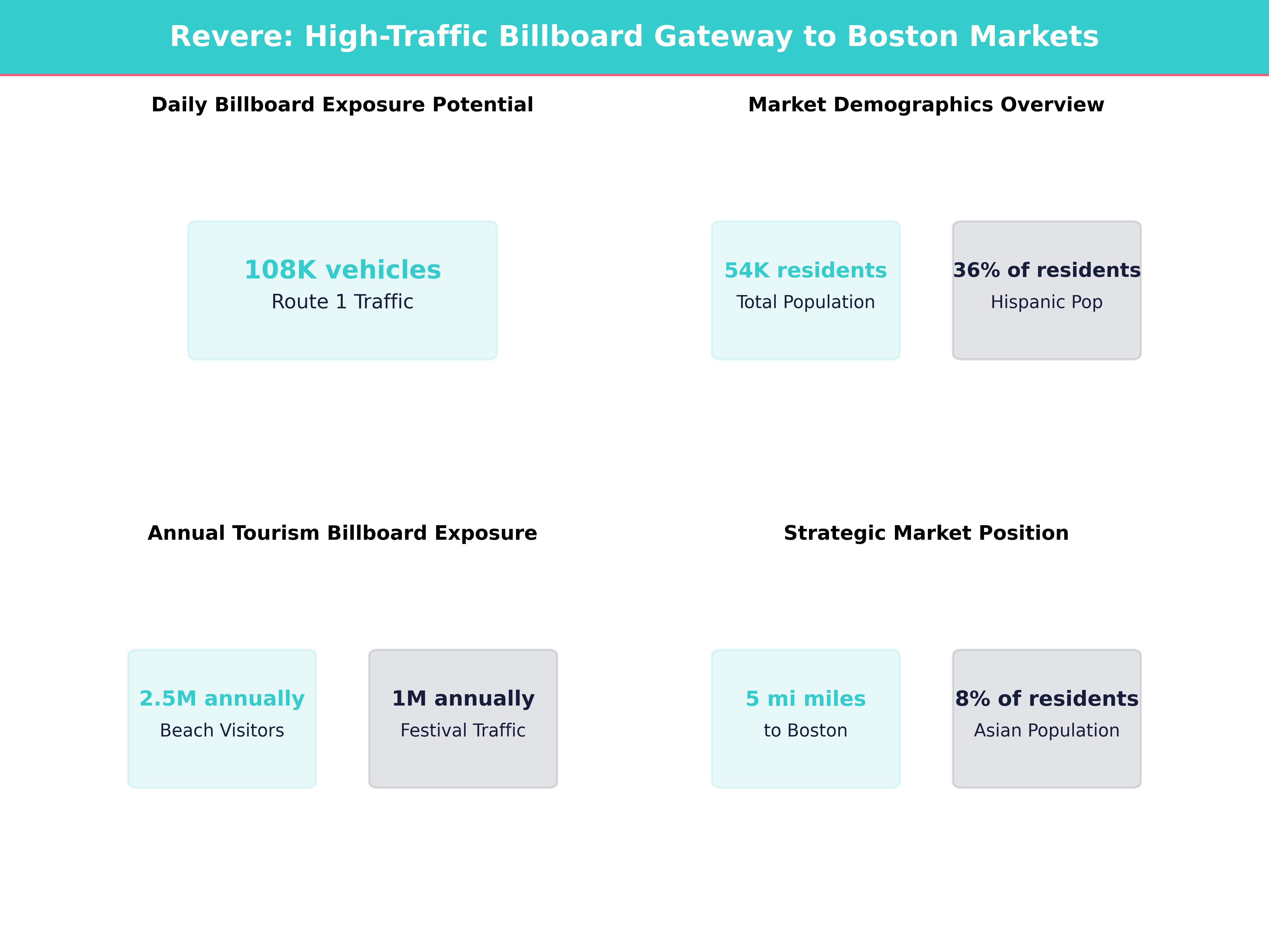 Infographic showing key insights and demographics for Massachusetts, Revere