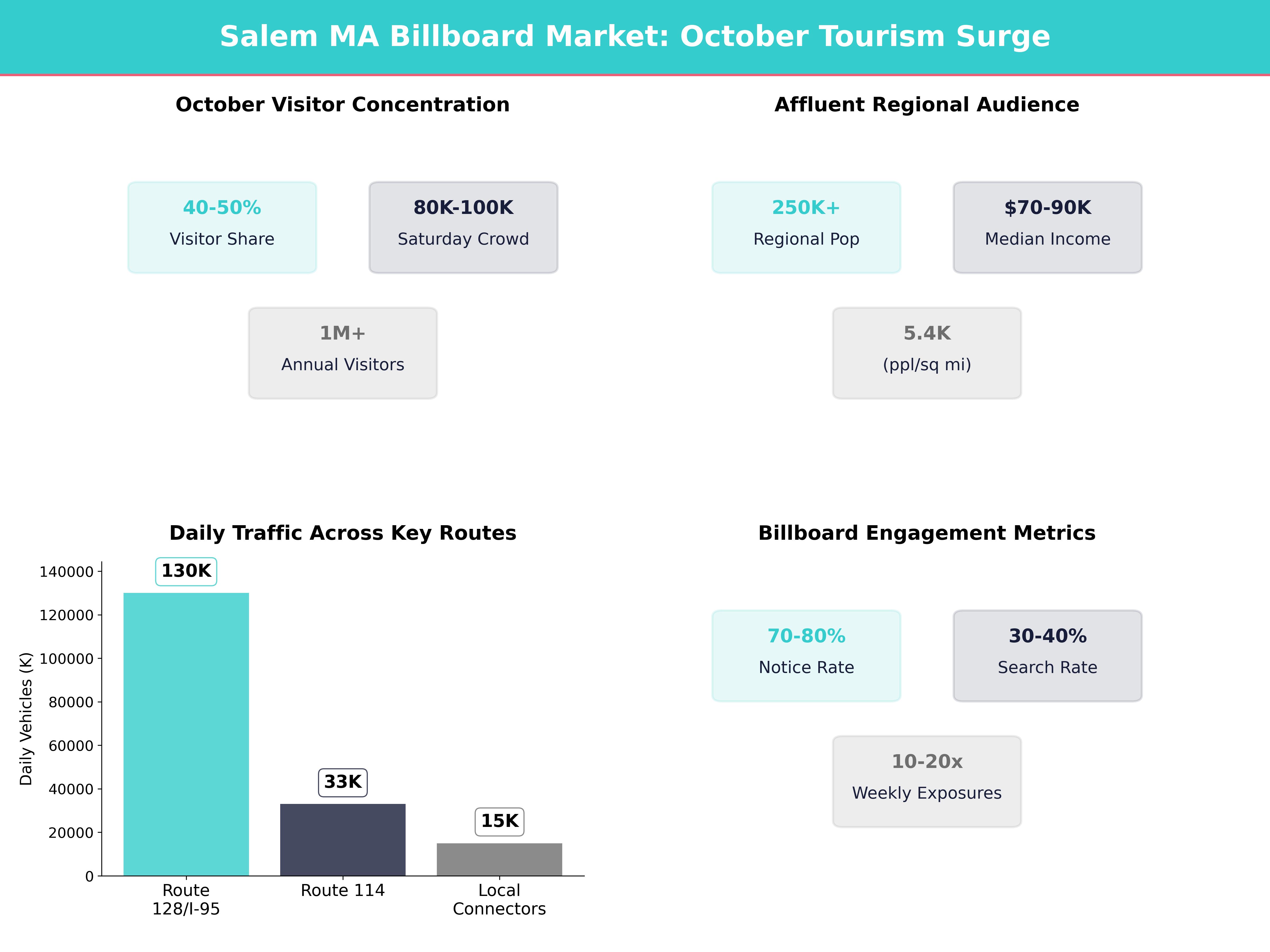 Infographic showing key insights and demographics for Massachusetts, Salem