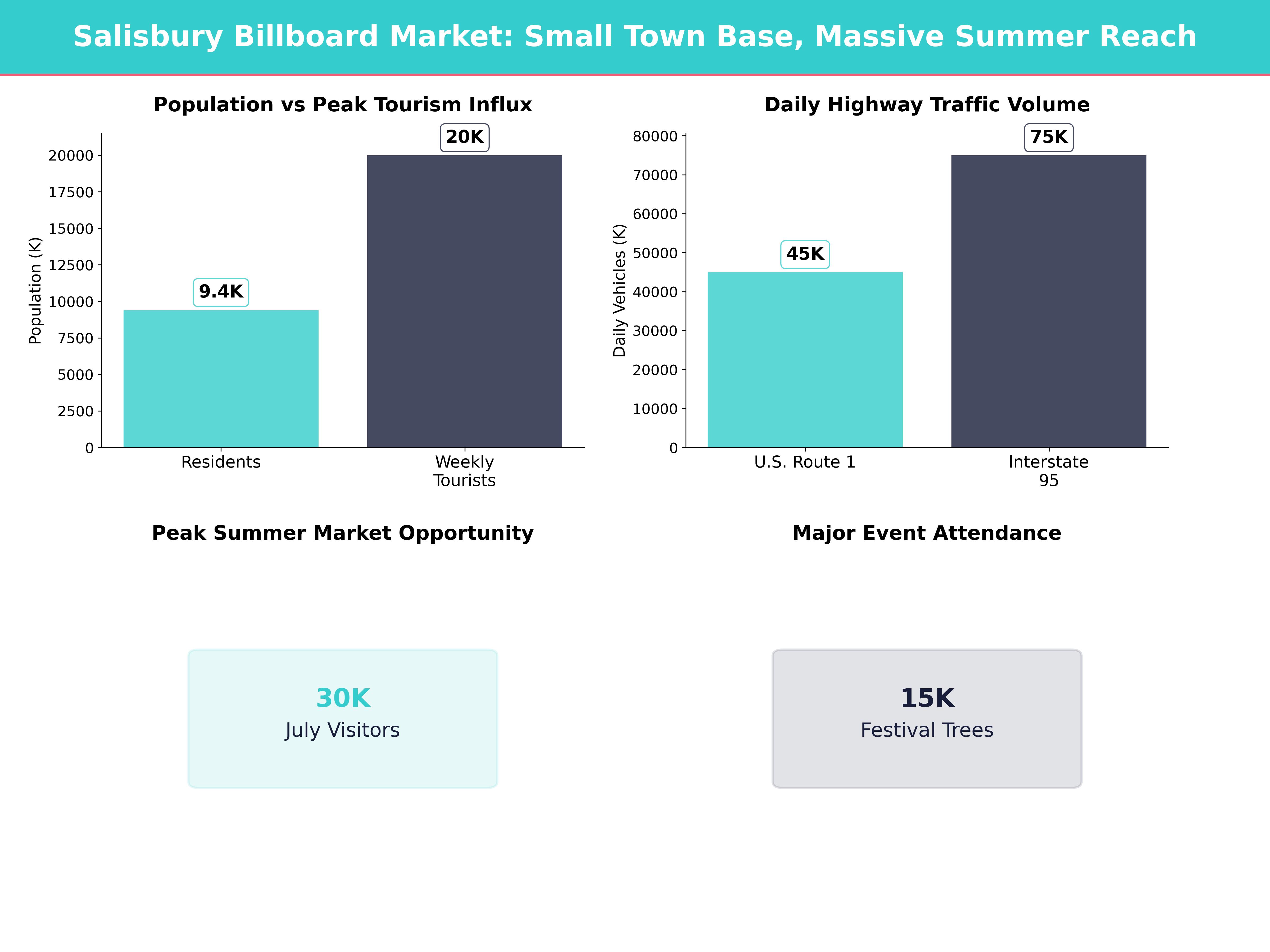 Infographic showing key insights and demographics for Massachusetts, Salisbury