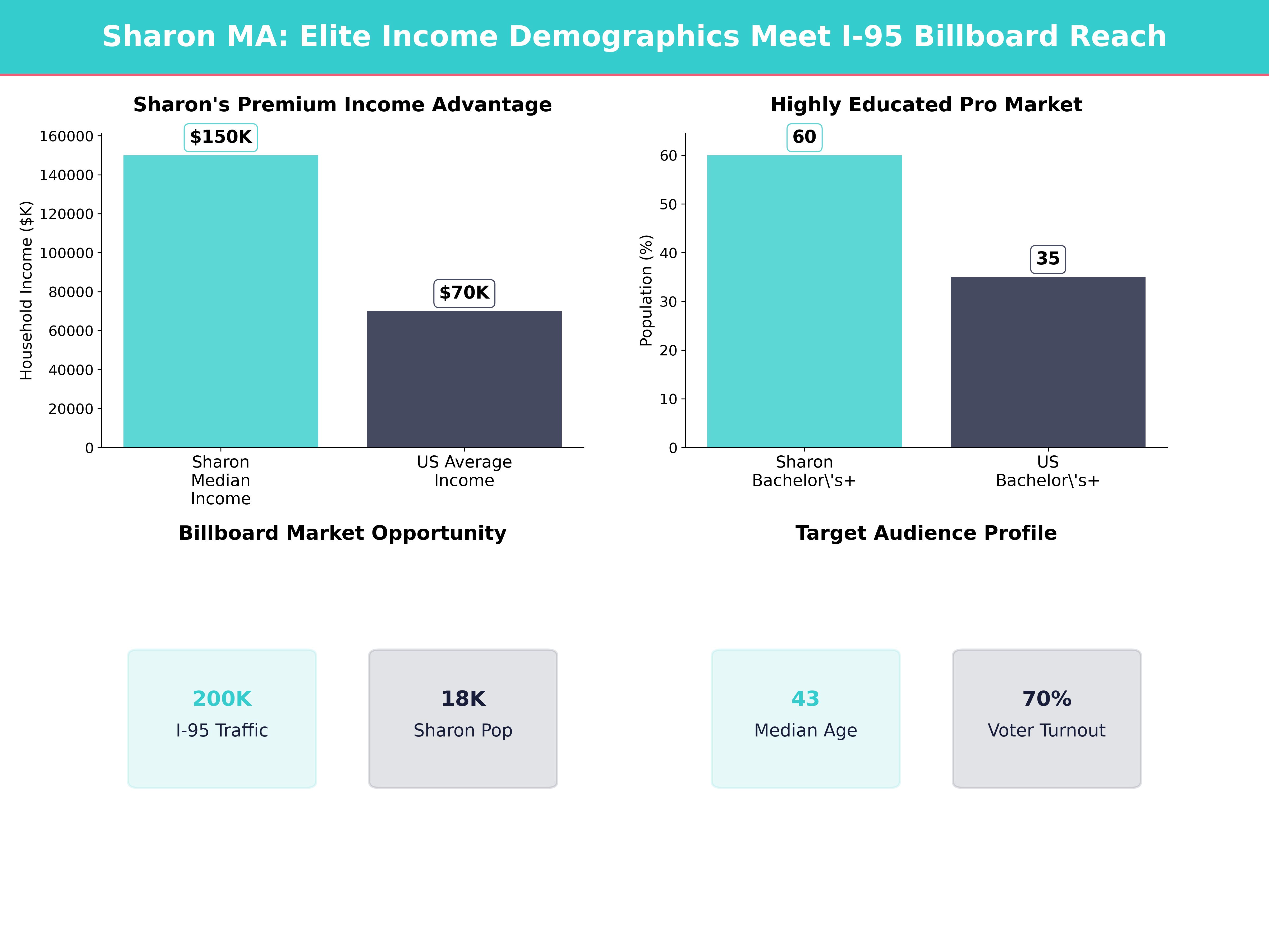 Infographic showing key insights and demographics for Massachusetts, Sharon