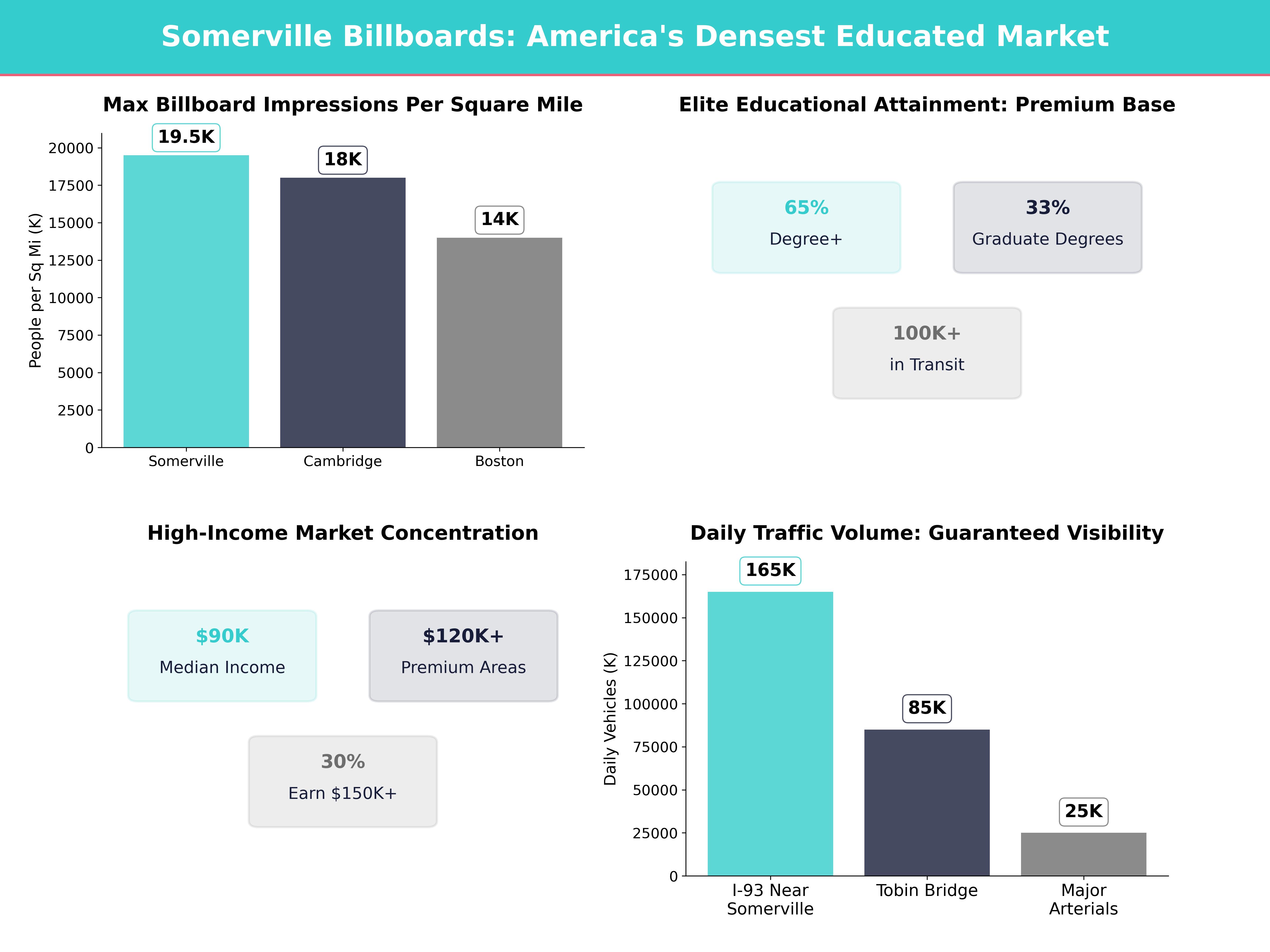 Infographic showing key insights and demographics for Massachusetts, Somerville