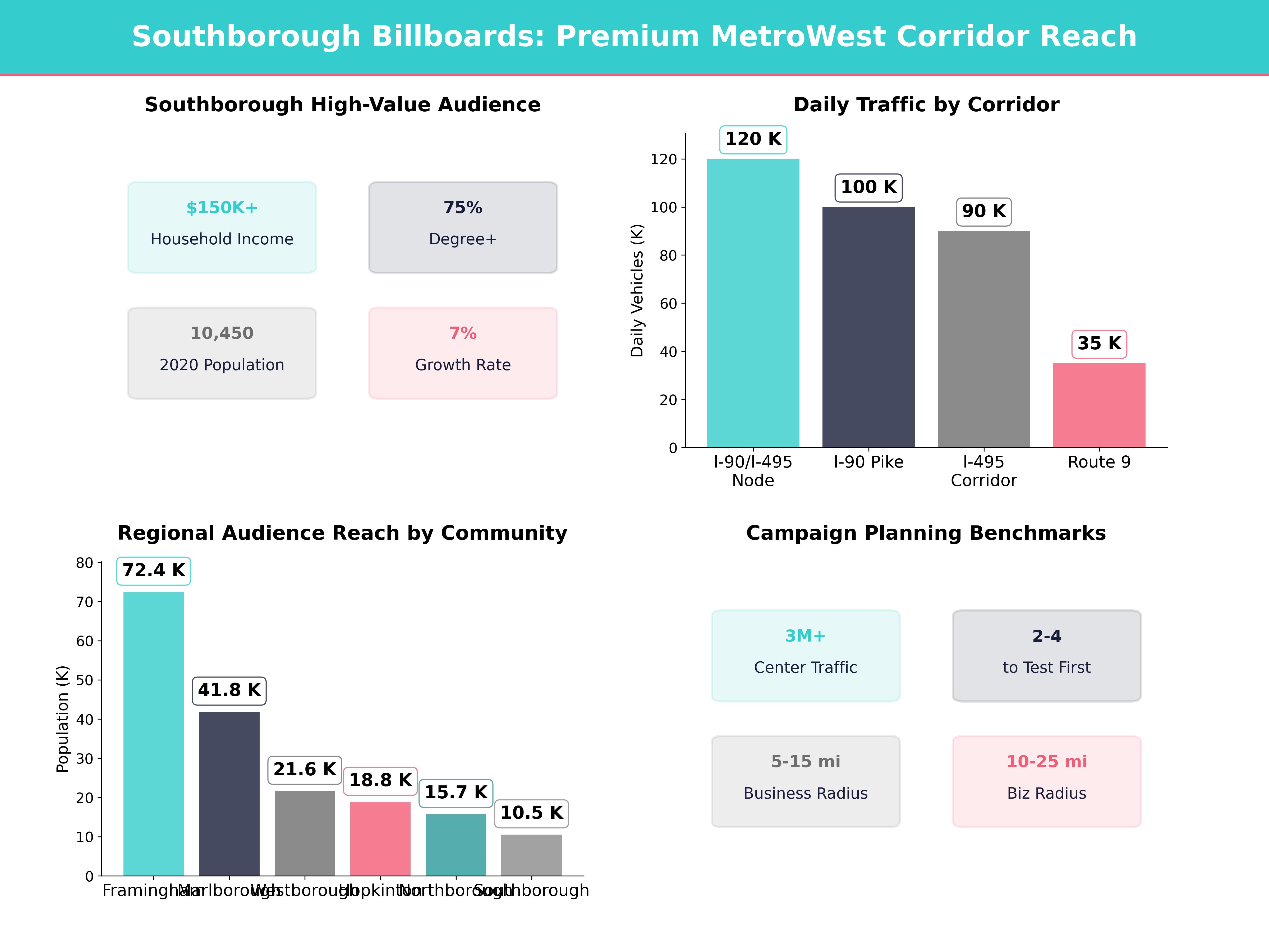 Infographic showing key insights and demographics for Massachusetts, Southborough Ma