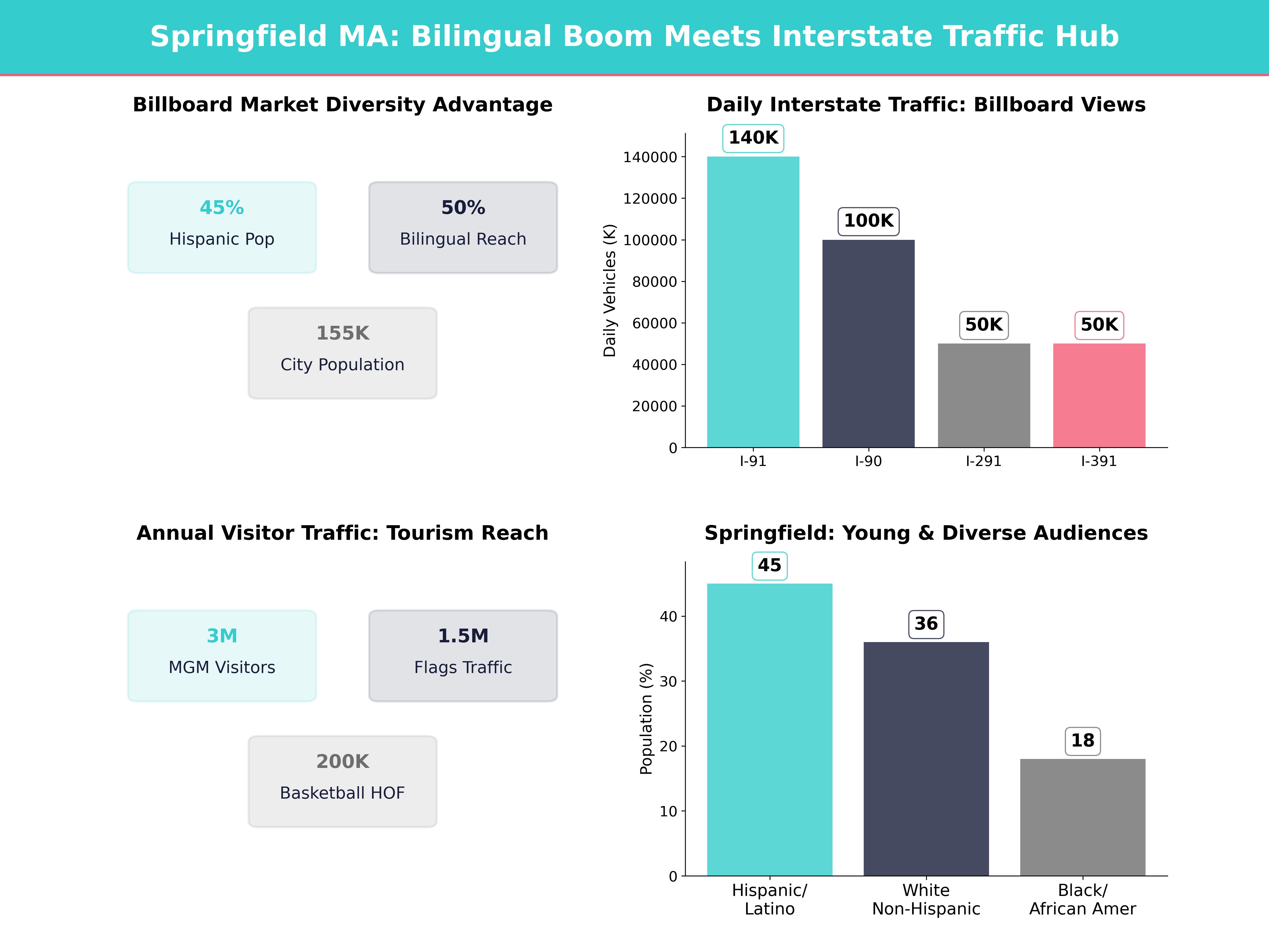 Infographic showing key insights and demographics for Massachusetts, Springfield