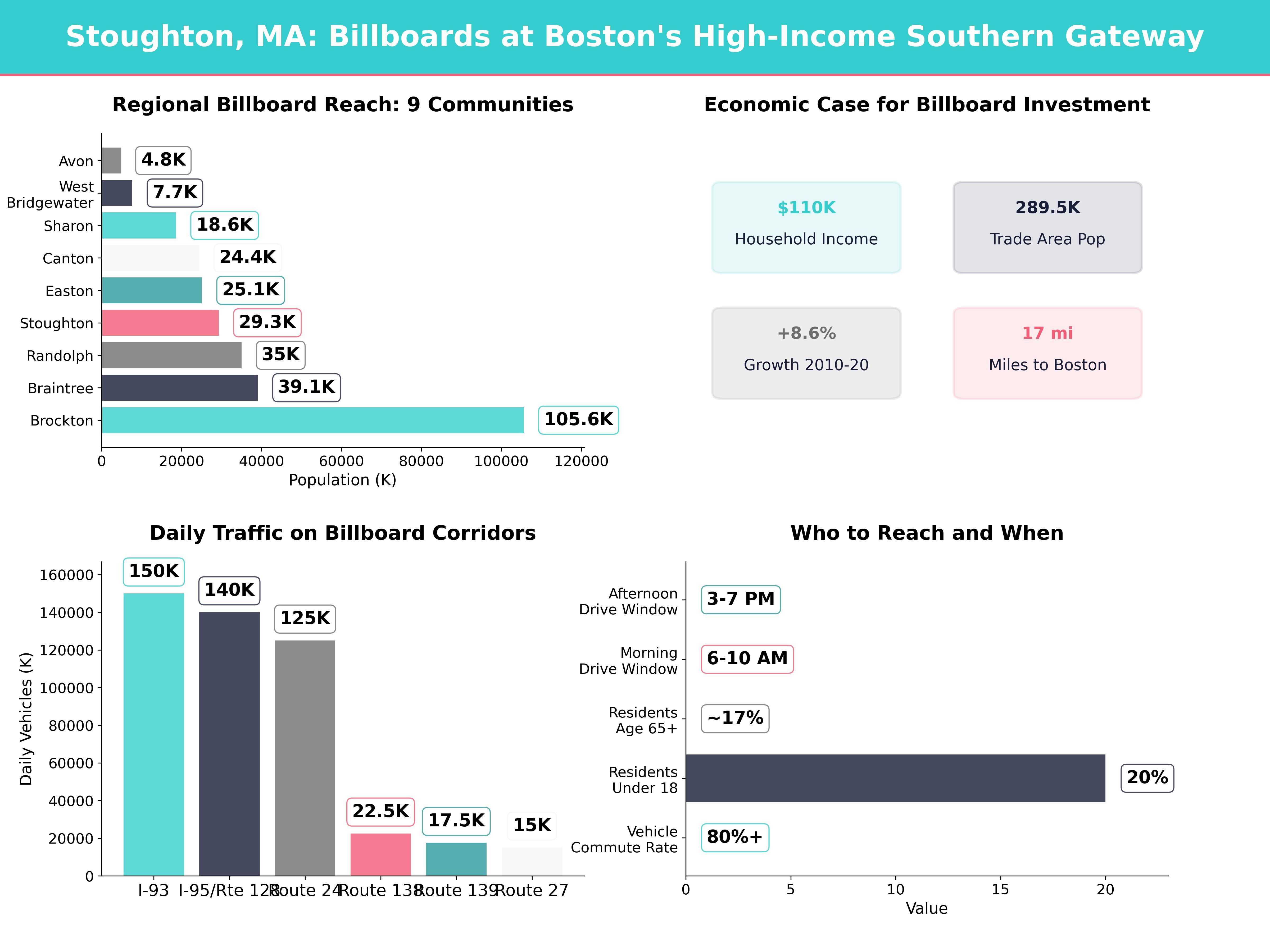 Infographic showing key insights and demographics for Massachusetts, Stoughton Ma