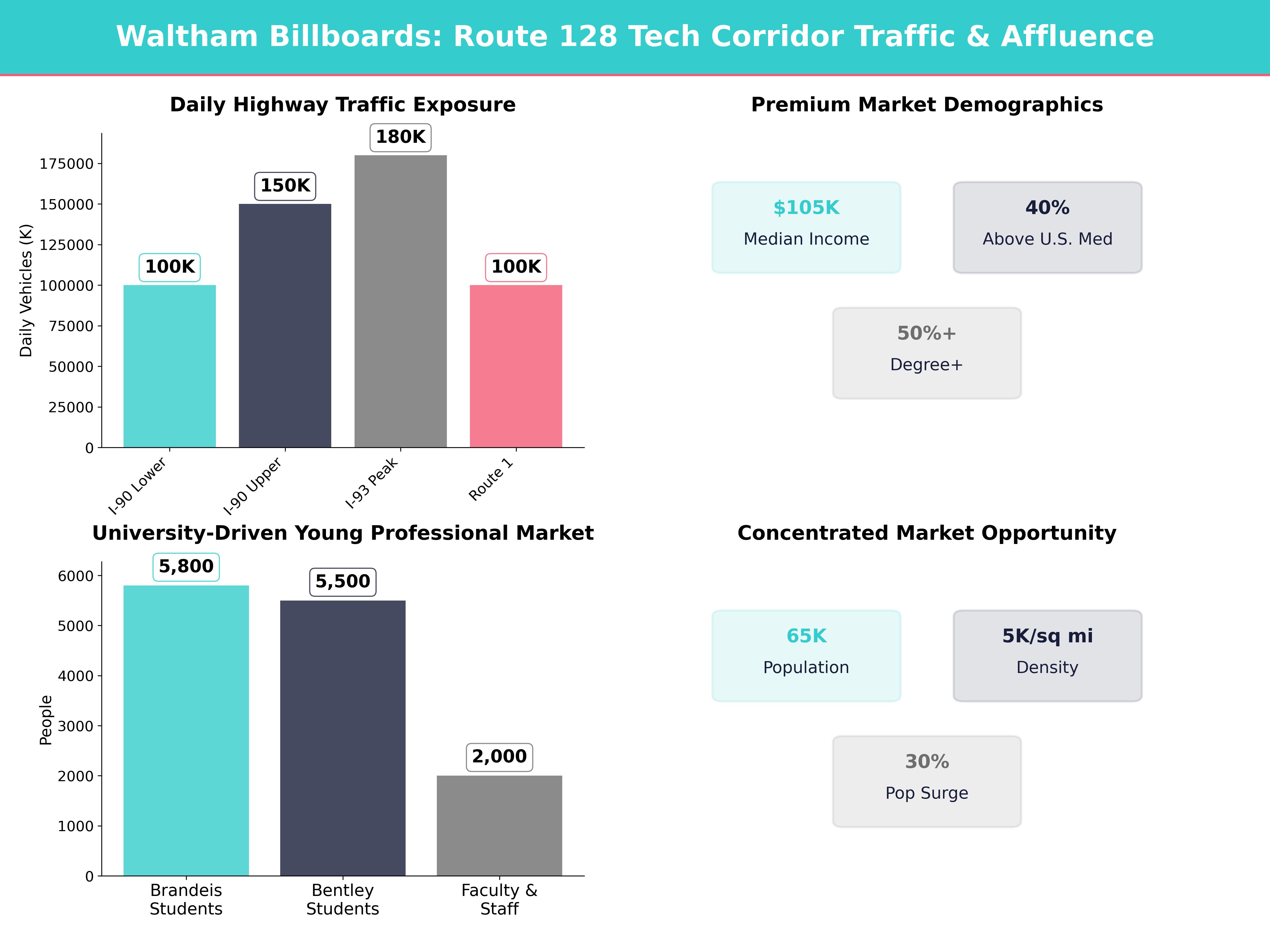 Infographic showing key insights and demographics for Massachusetts, Waltham
