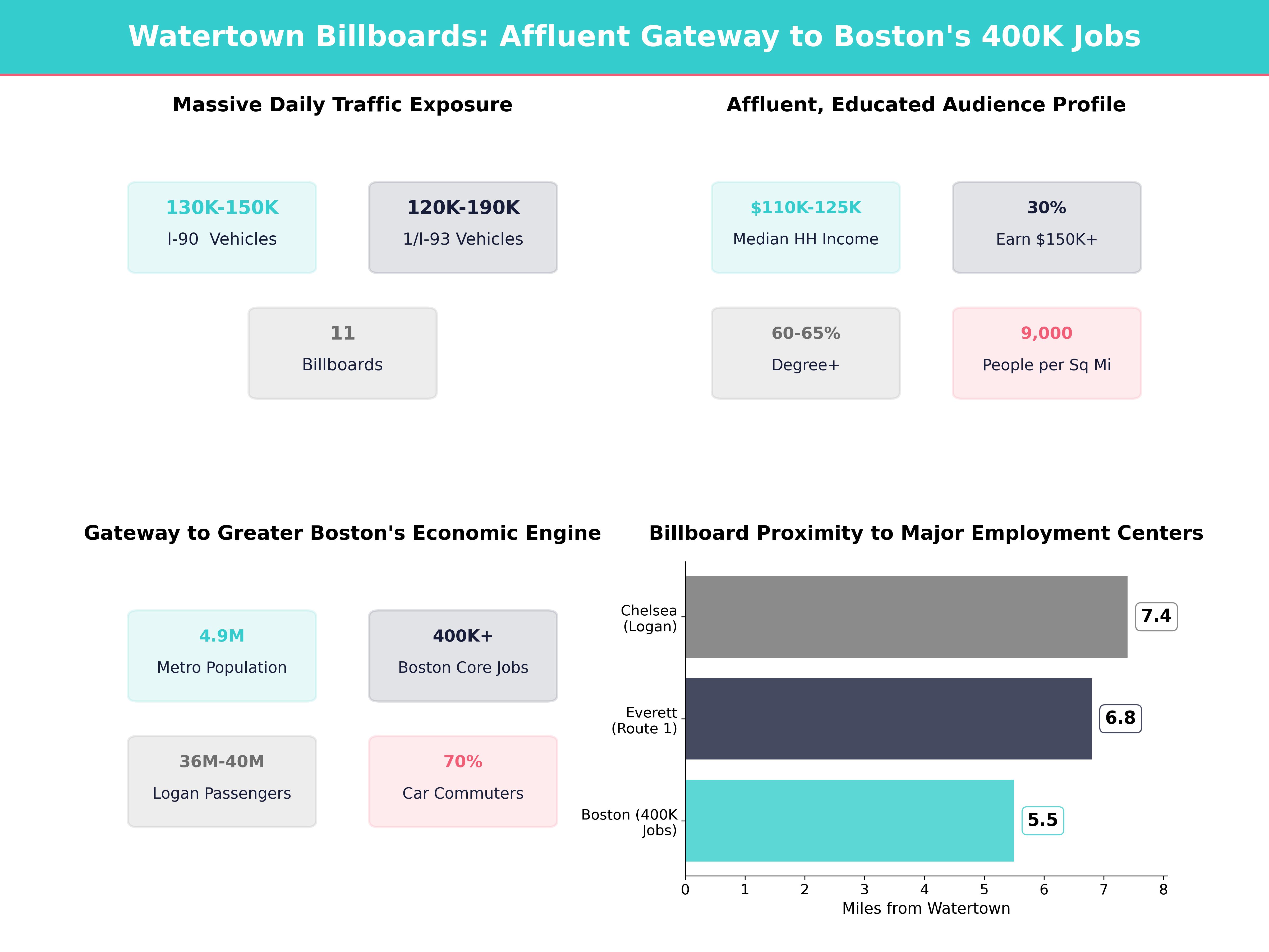 Infographic showing key insights and demographics for Massachusetts, Watertown Town