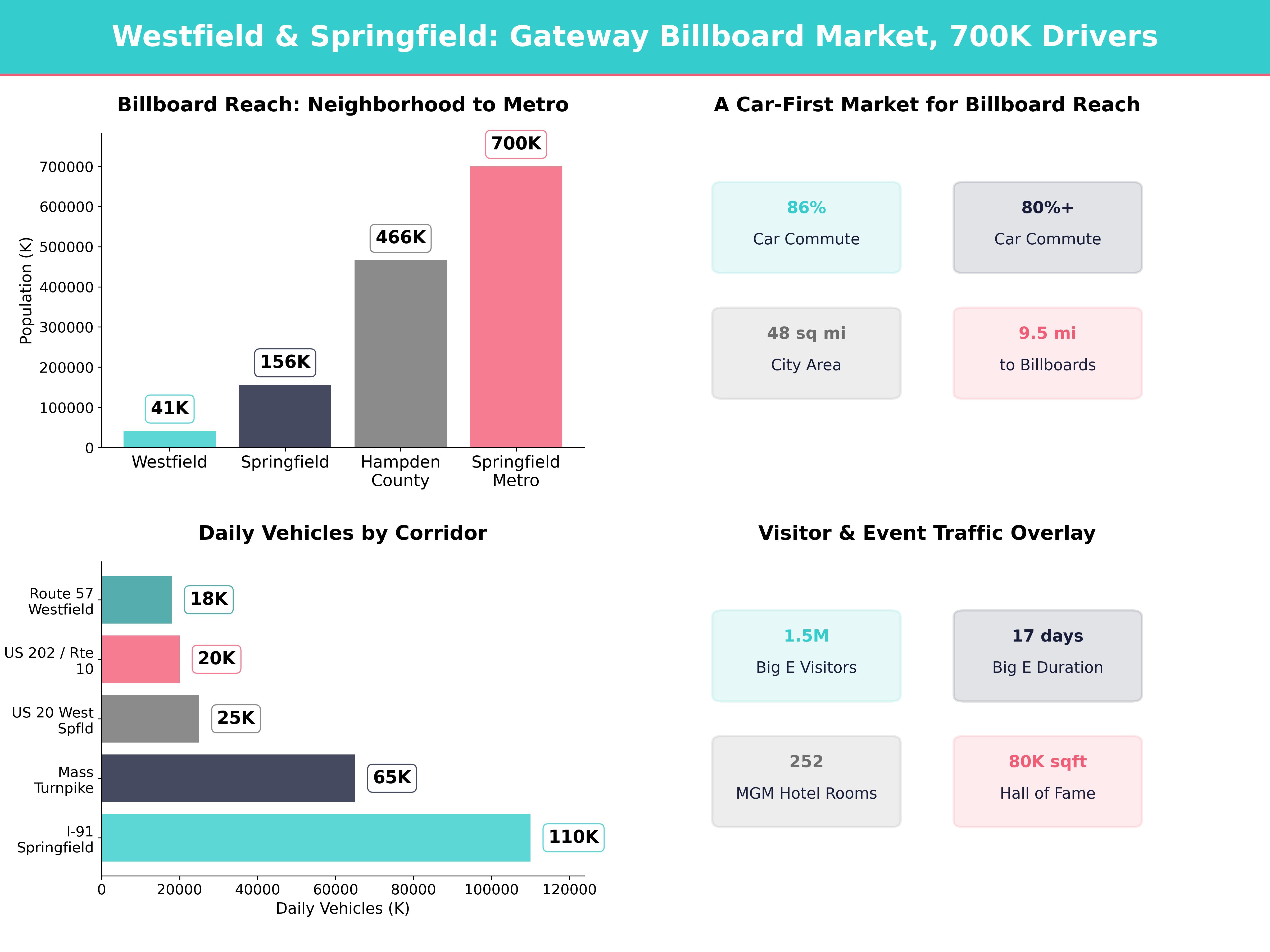 Infographic showing key insights and demographics for Massachusetts, Westfield Ma