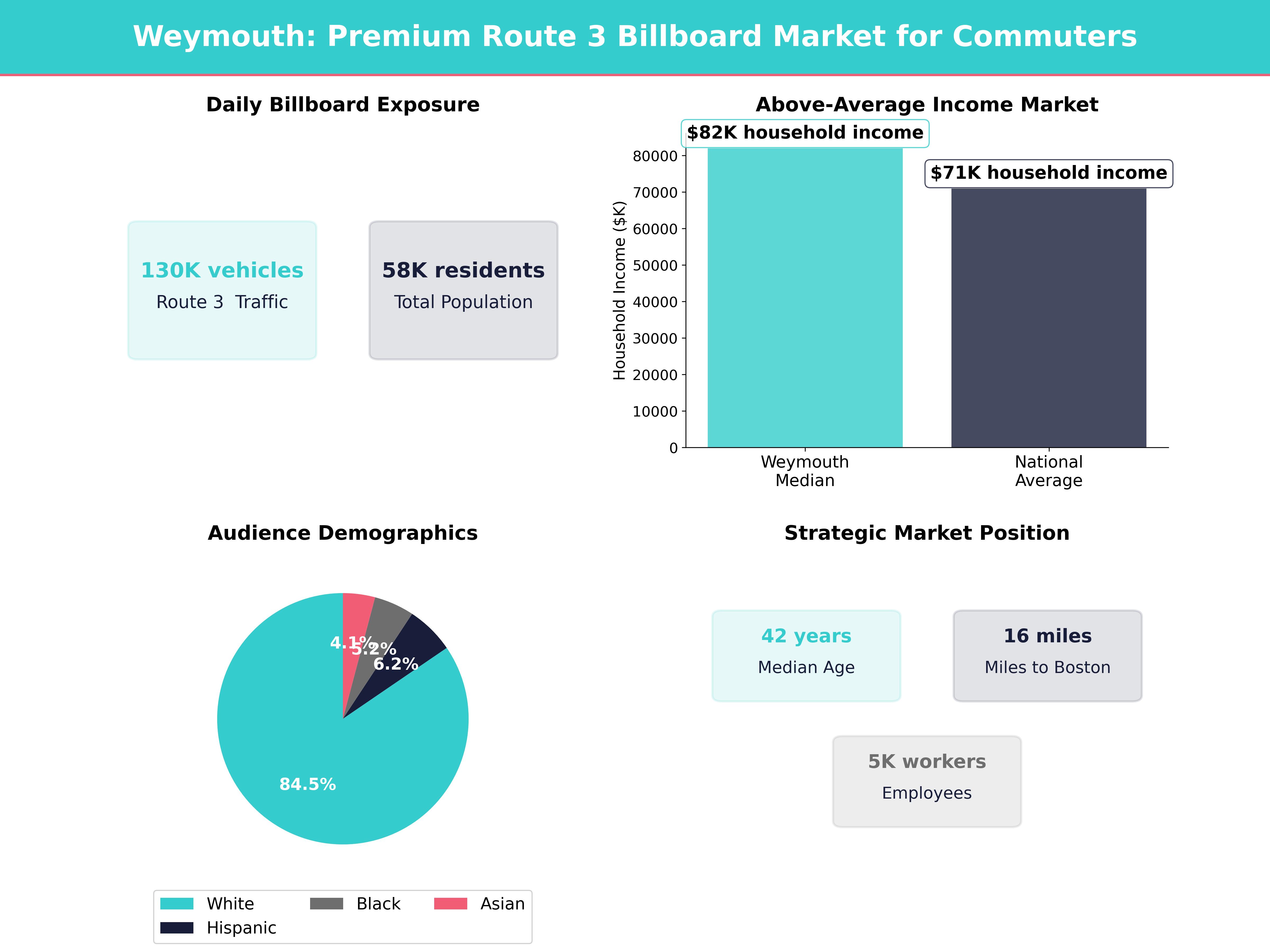 Infographic showing key insights and demographics for Massachusetts, Weymouth