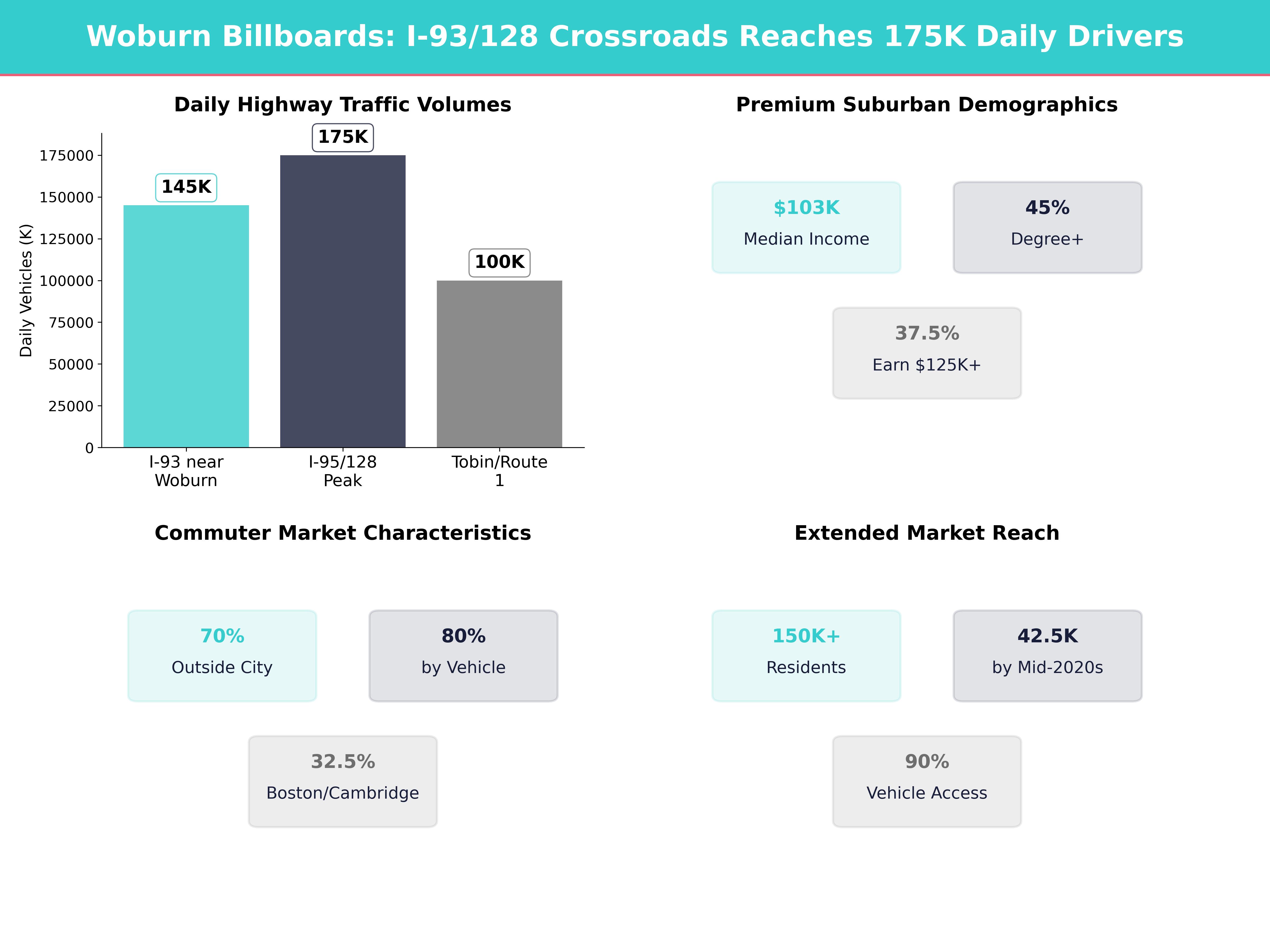 Infographic showing key insights and demographics for Massachusetts, Woburn