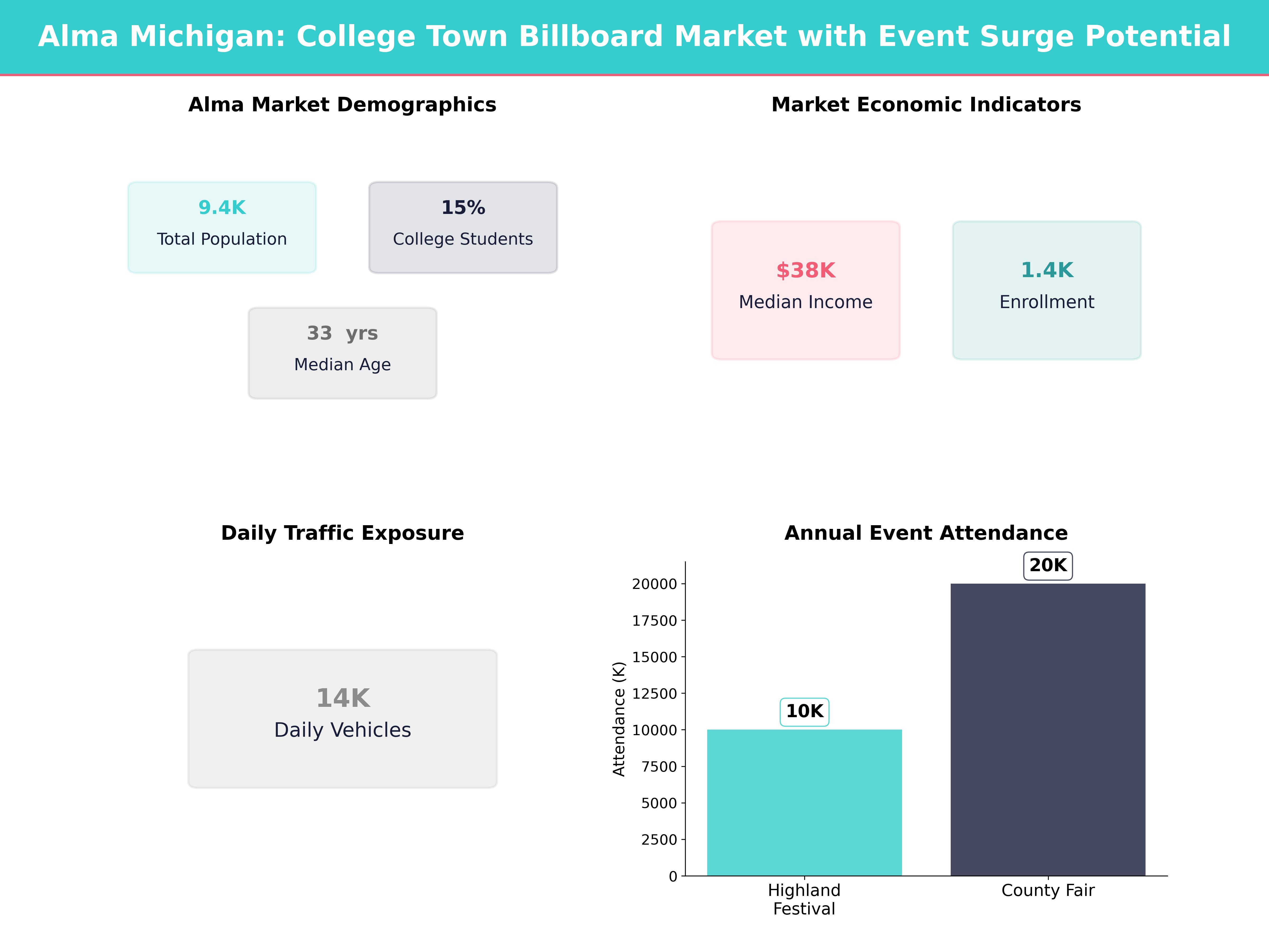 Infographic showing key insights and demographics for Michigan, Alma