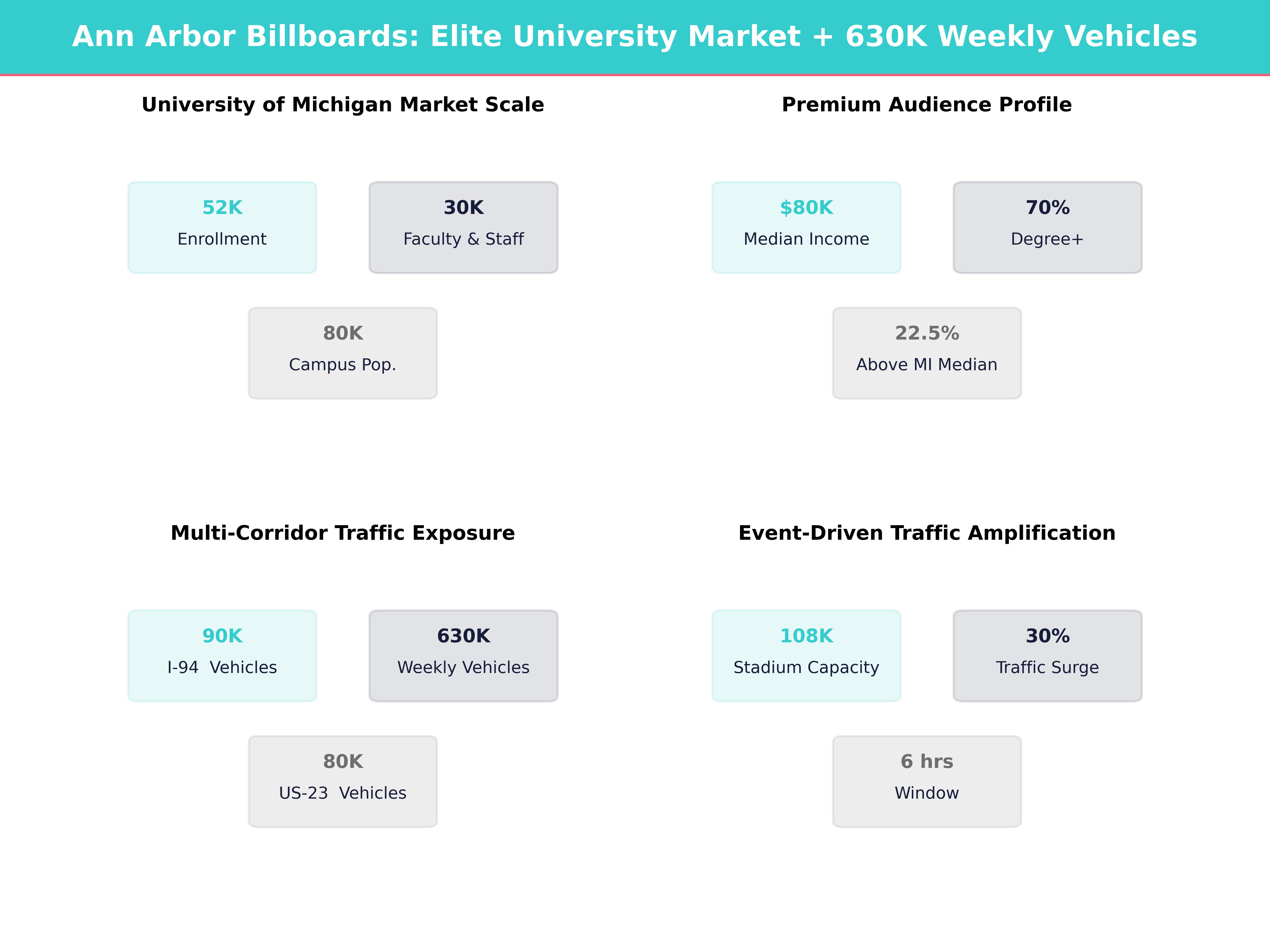 Infographic showing key insights and demographics for Michigan, Ann Arbor