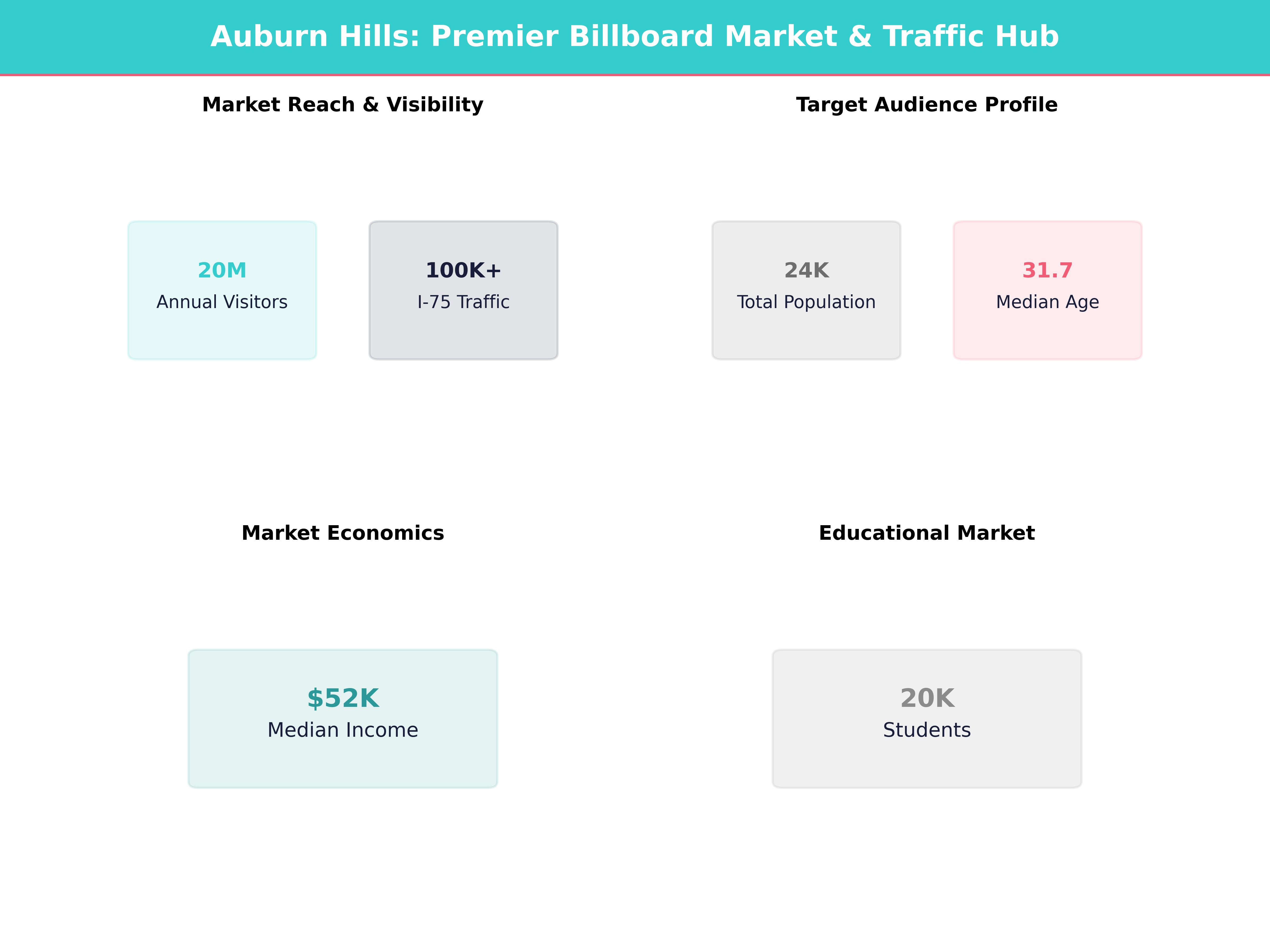 Infographic showing key insights and demographics for Michigan, Auburn Hills