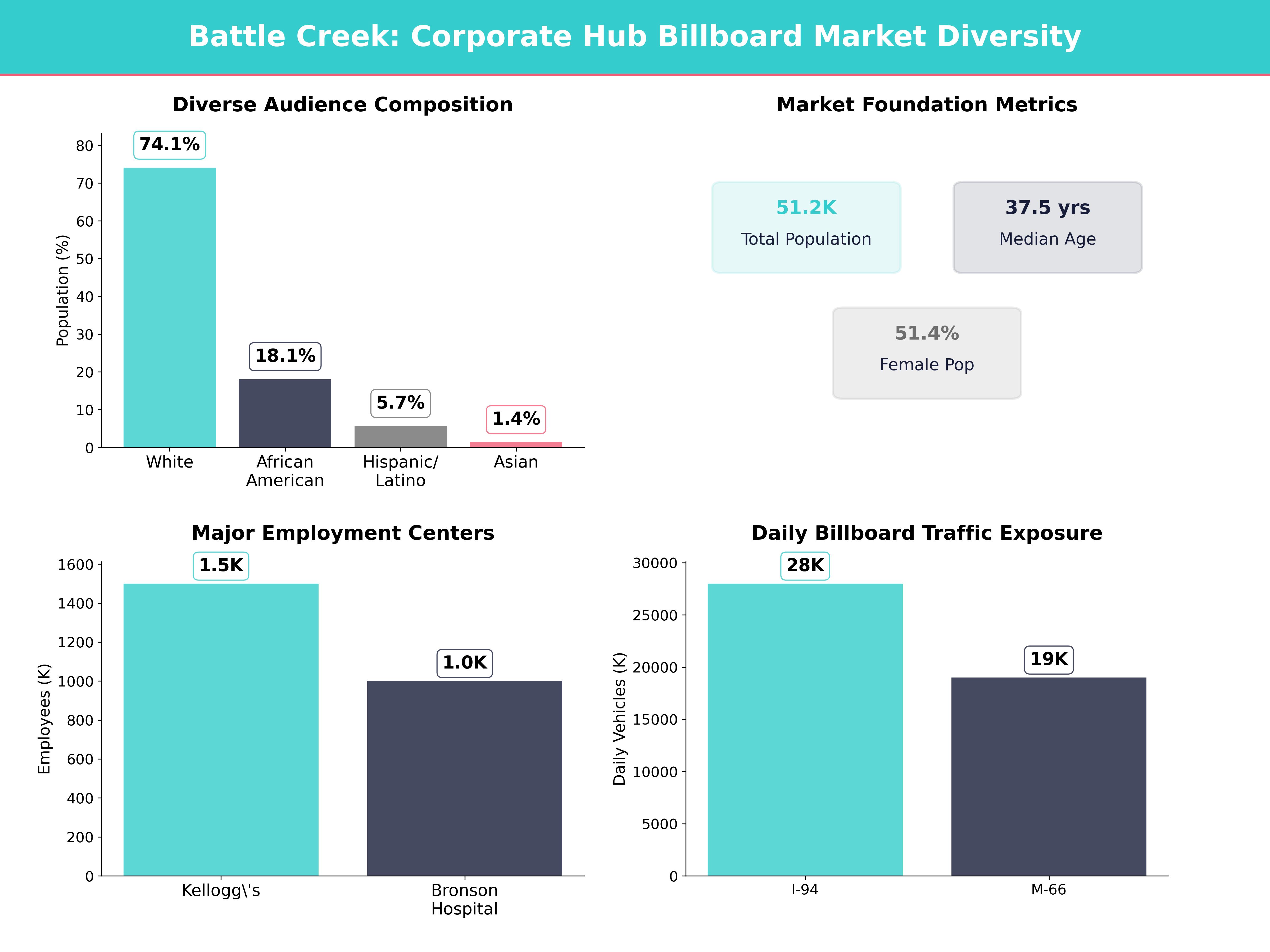 Infographic showing key insights and demographics for Michigan, Battle Creek