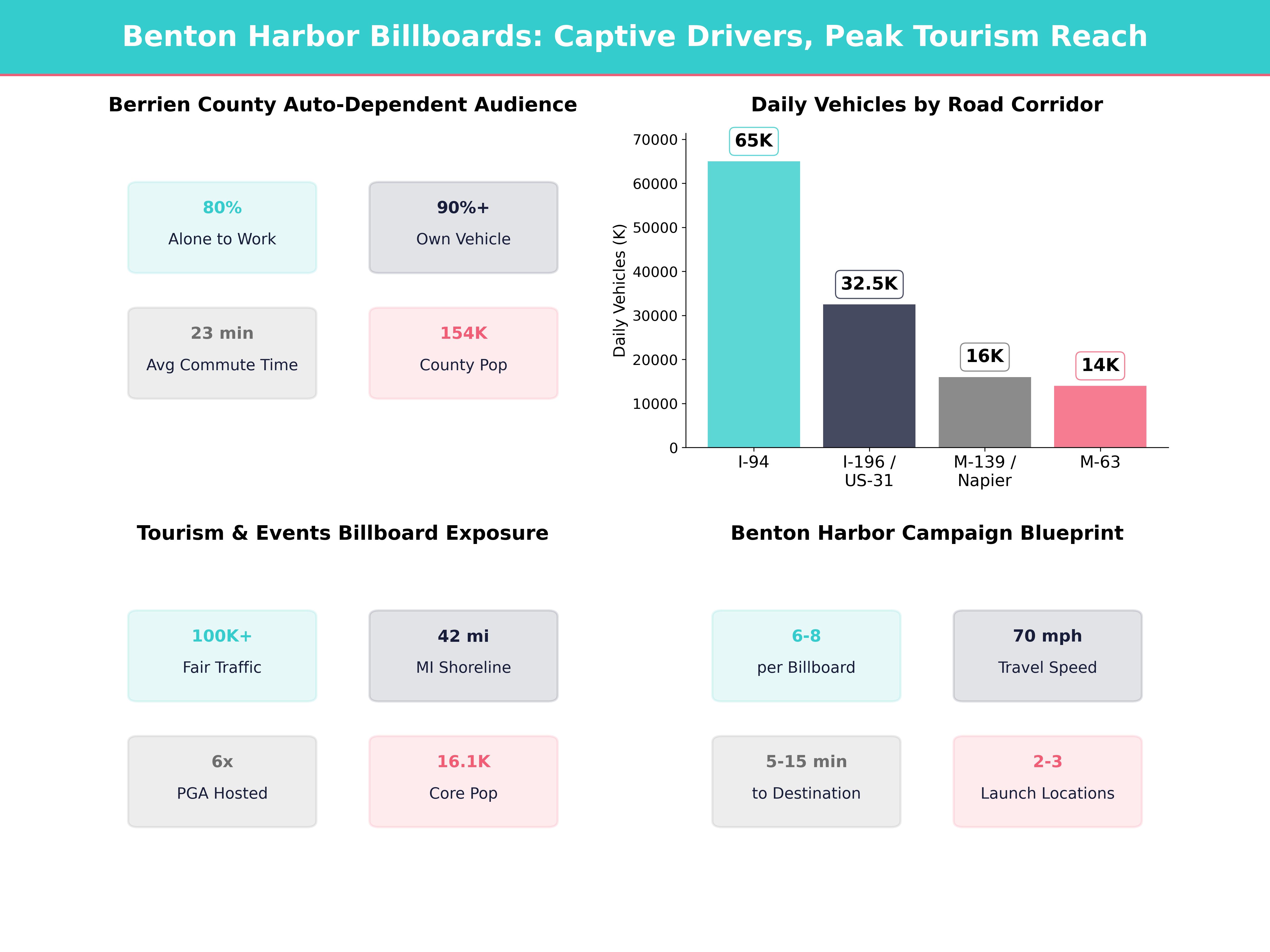 Infographic showing key insights and demographics for Michigan, Benton Harbor Mi