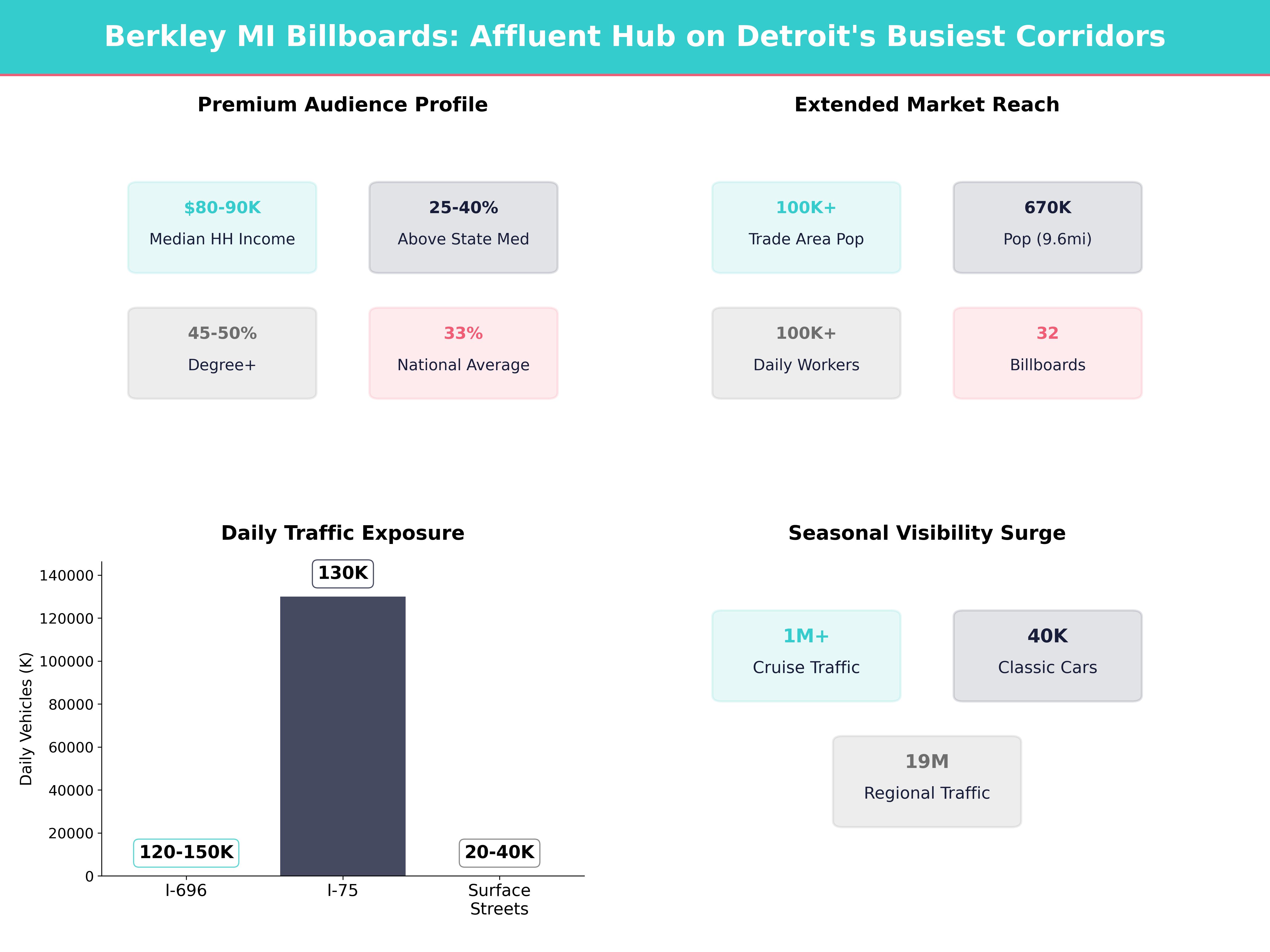 Infographic showing key insights and demographics for Michigan, Berkley