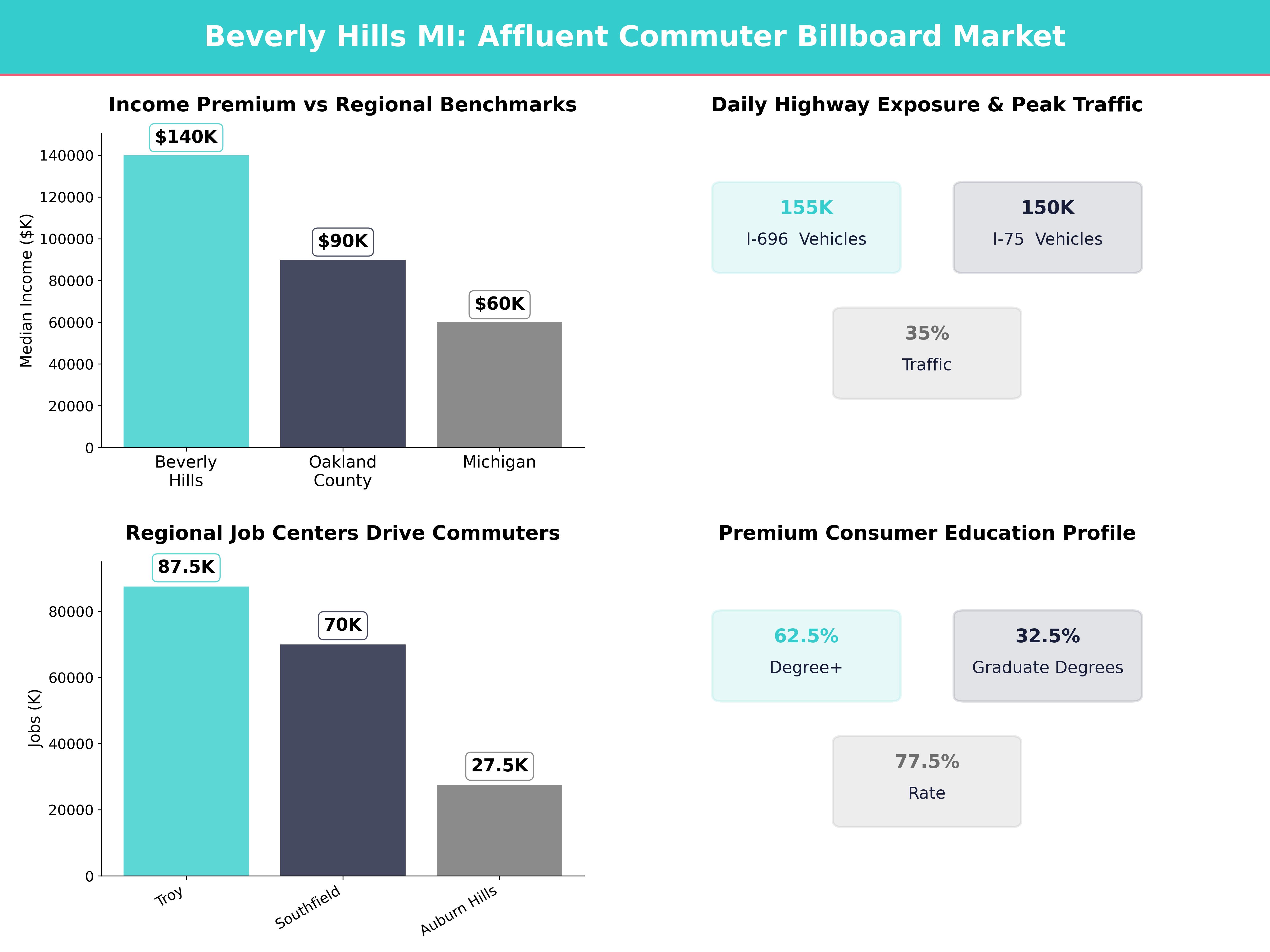 Infographic showing key insights and demographics for Michigan, Beverly Hills