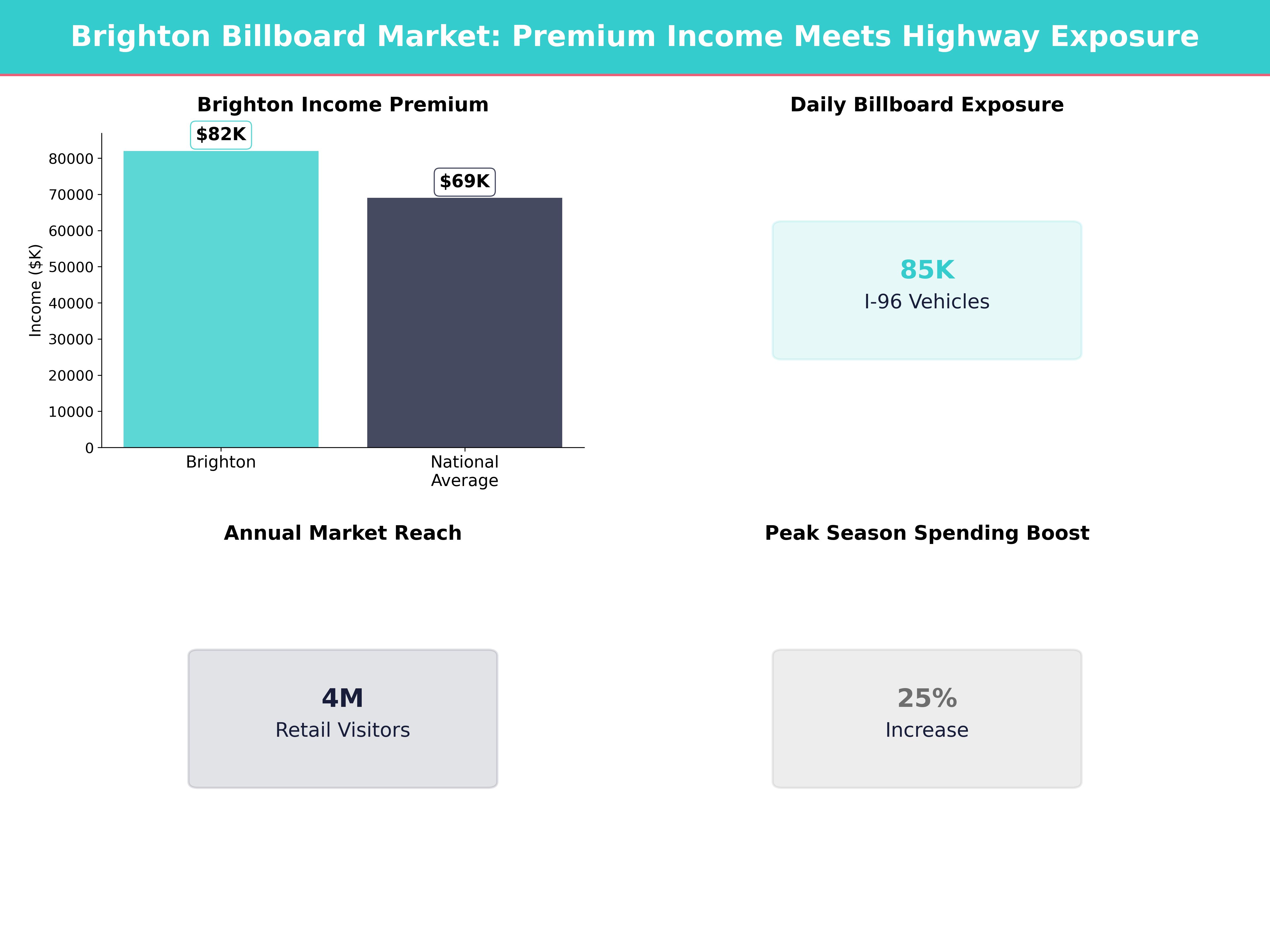 Infographic showing key insights and demographics for Michigan, Brighton