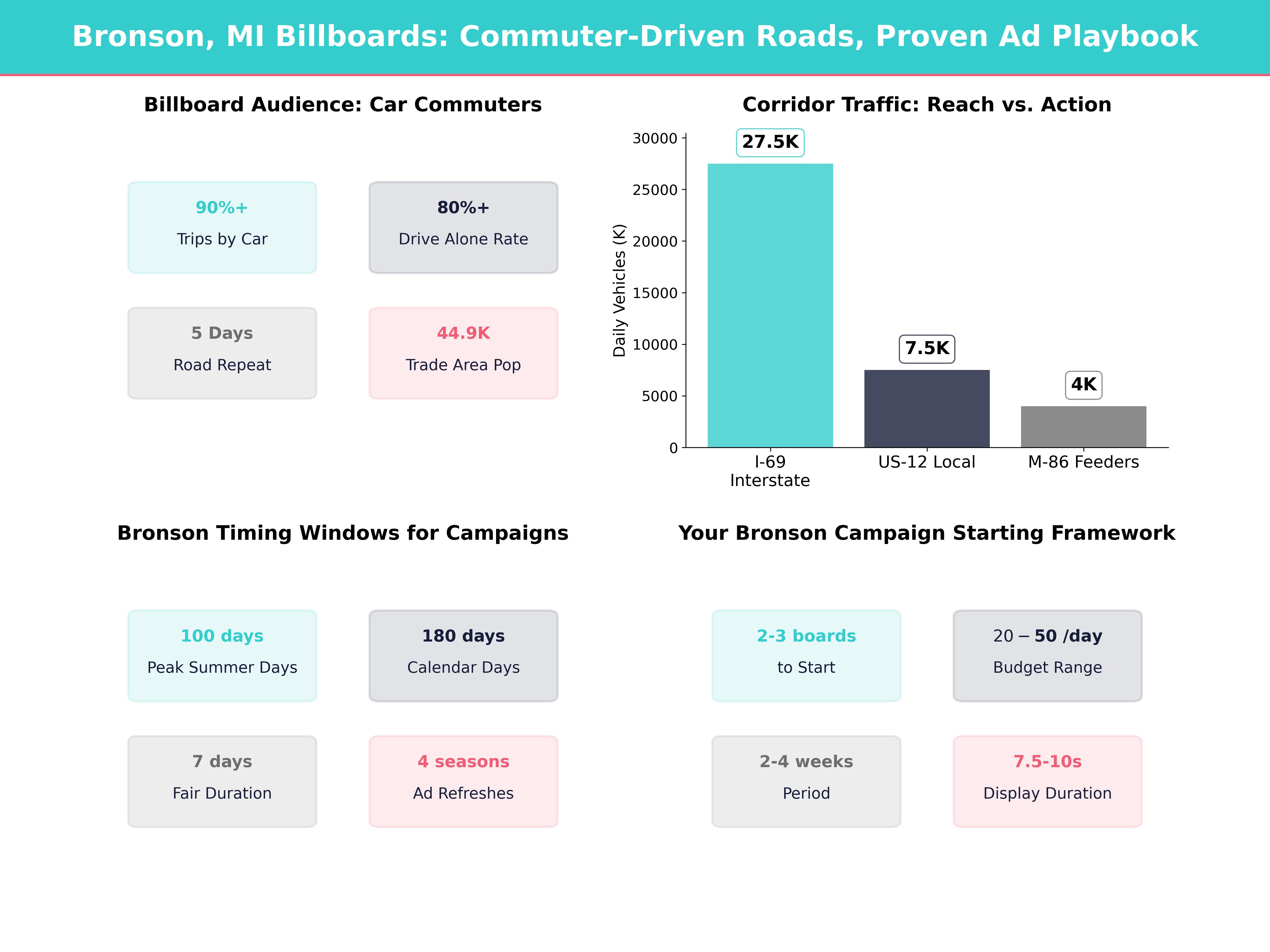 Infographic showing key insights and demographics for Michigan, Bronson Mi