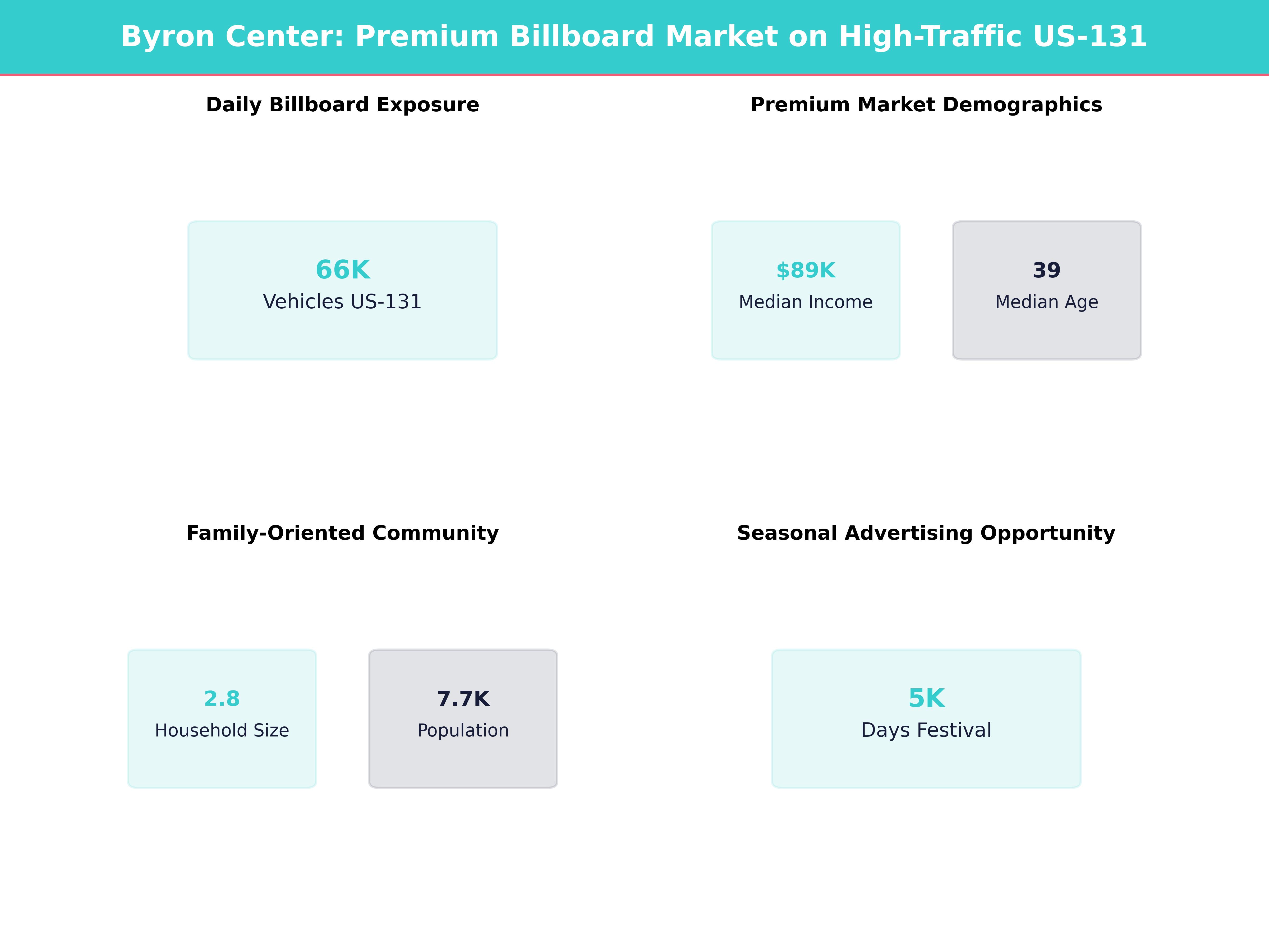 Infographic showing key insights and demographics for Michigan, Byron Center