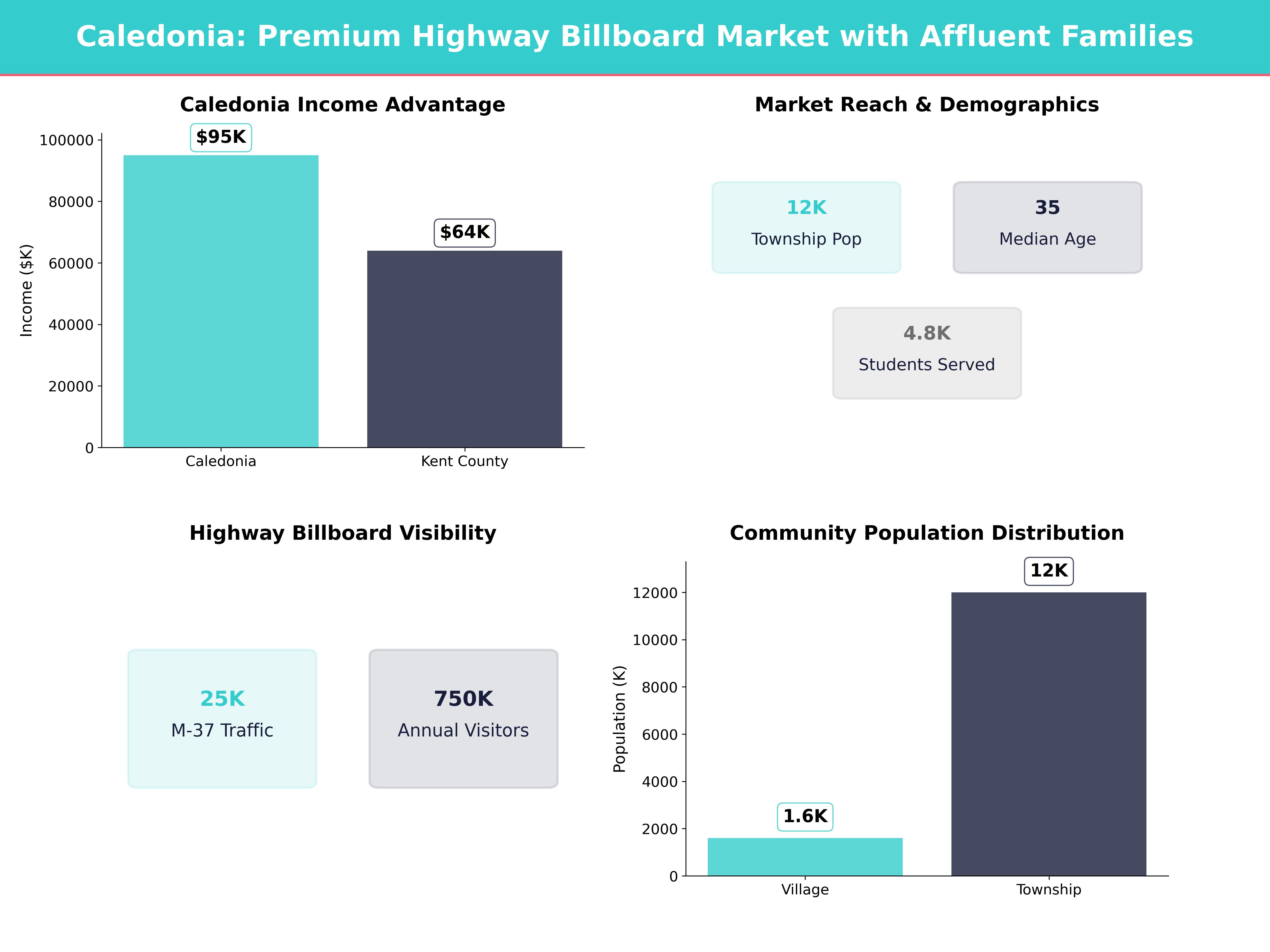 Infographic showing key insights and demographics for Michigan, Caledonia