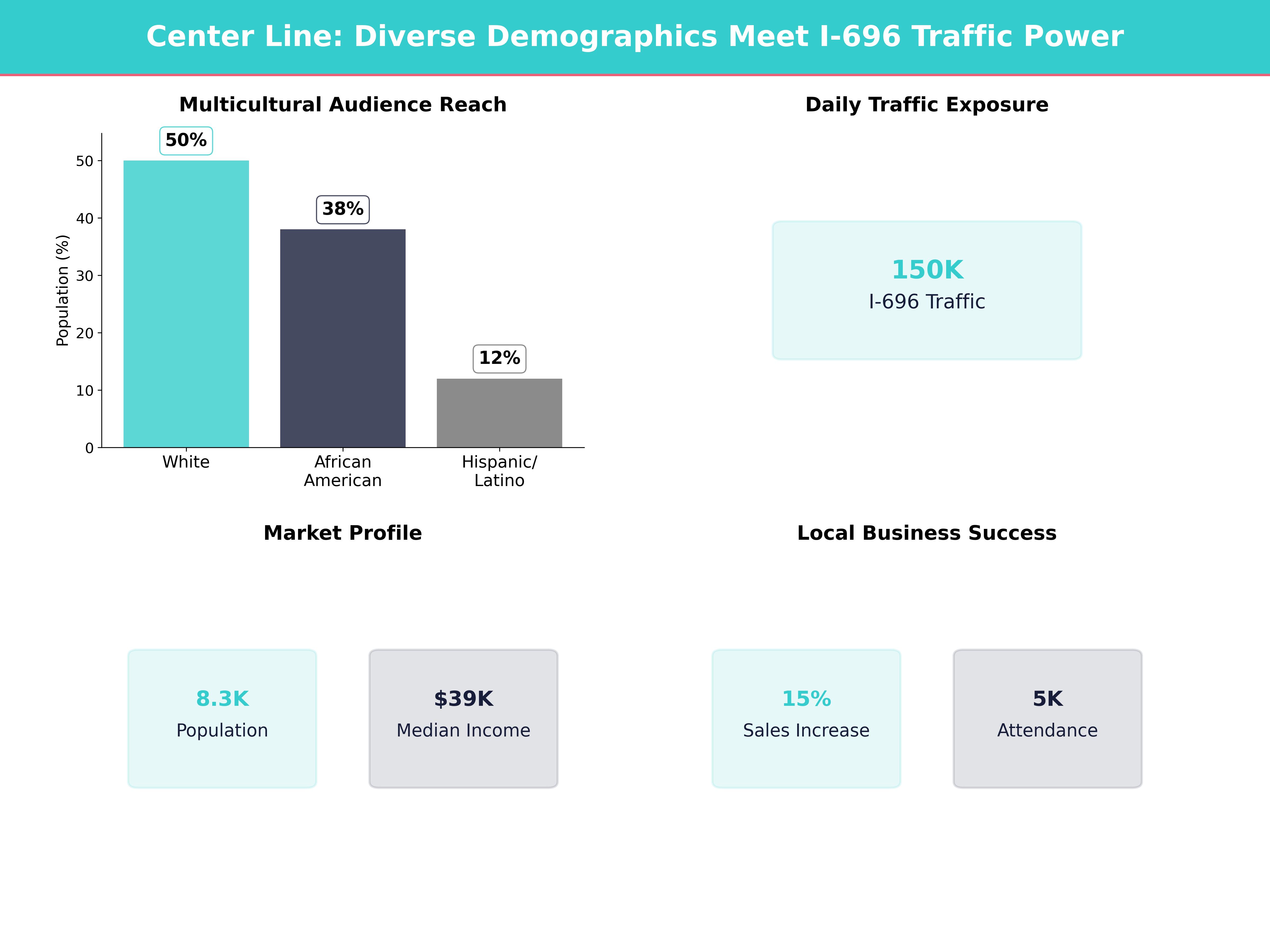 Infographic showing key insights and demographics for Michigan, Center Line