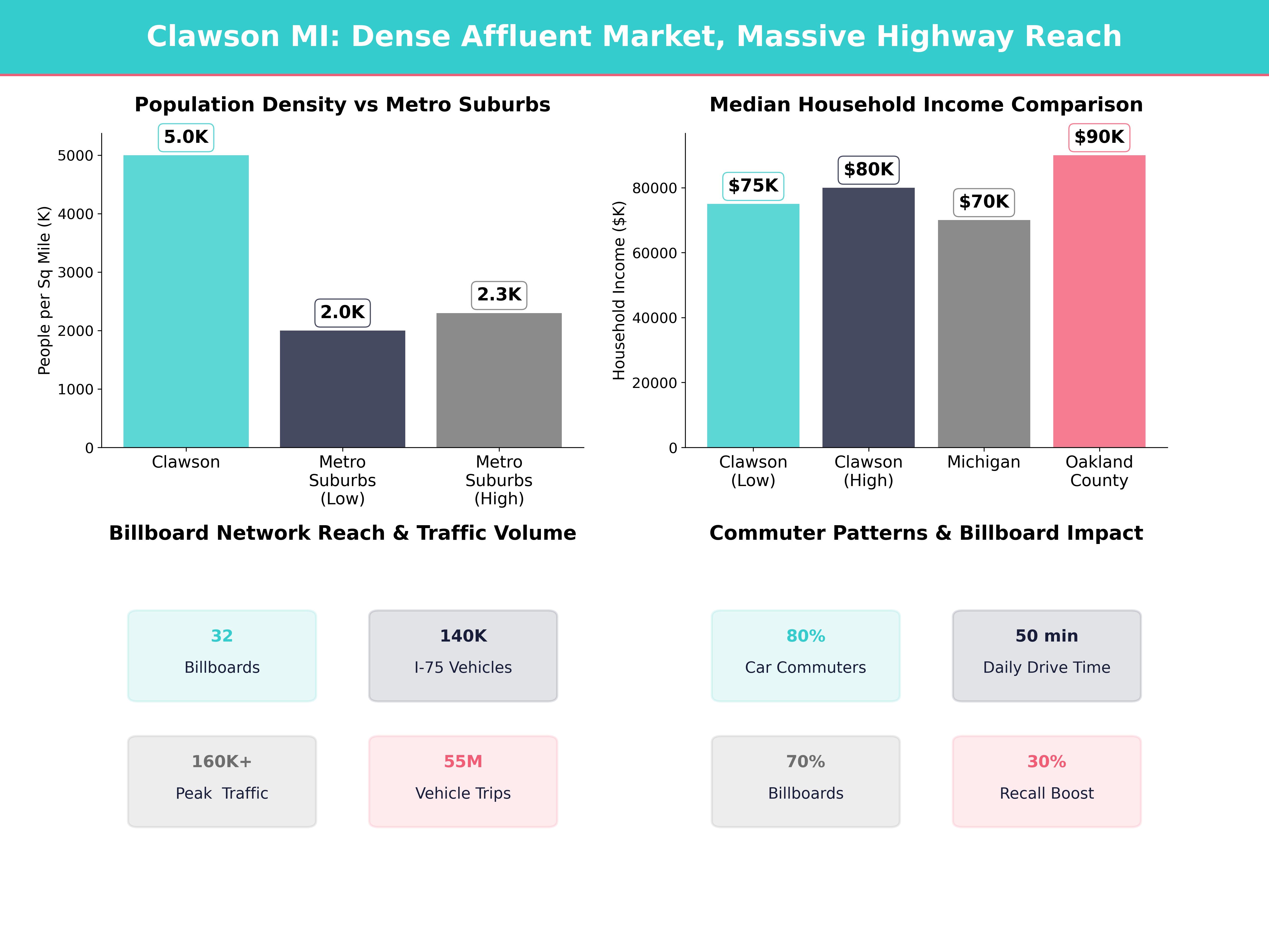 Infographic showing key insights and demographics for Michigan, Clawson