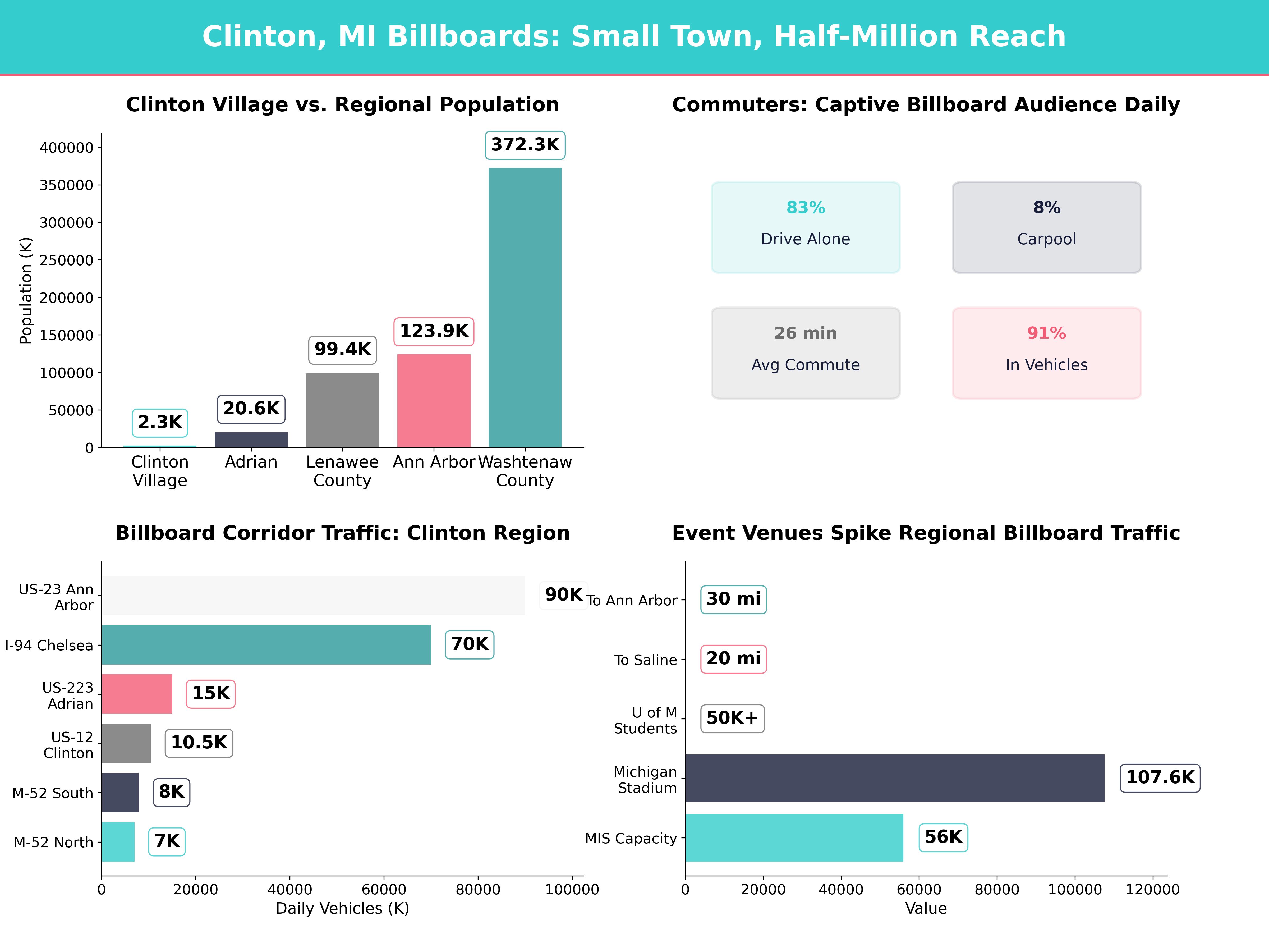 Infographic showing key insights and demographics for Michigan, Clinton Mi