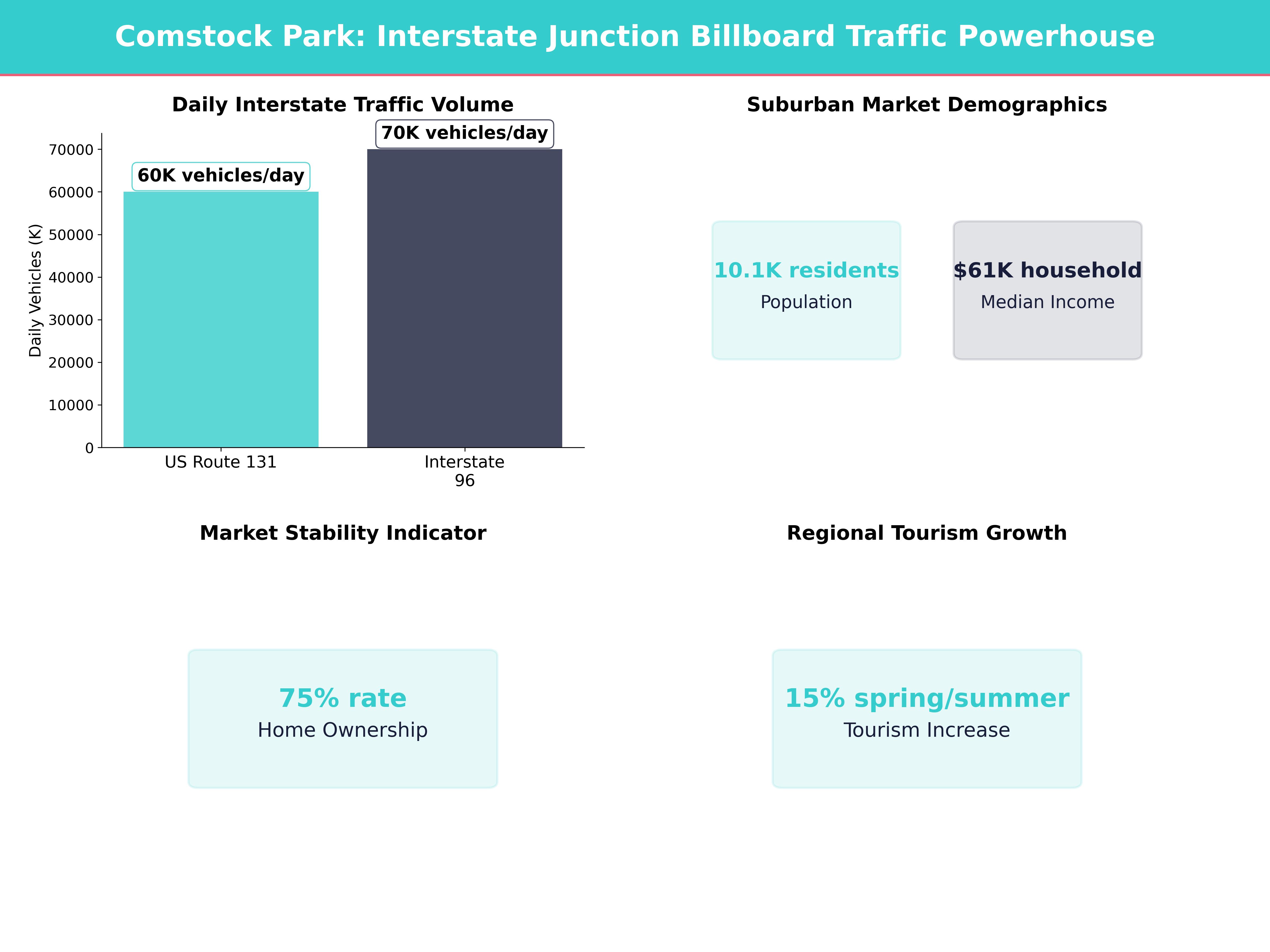 Infographic showing key insights and demographics for Michigan, Comstock Park