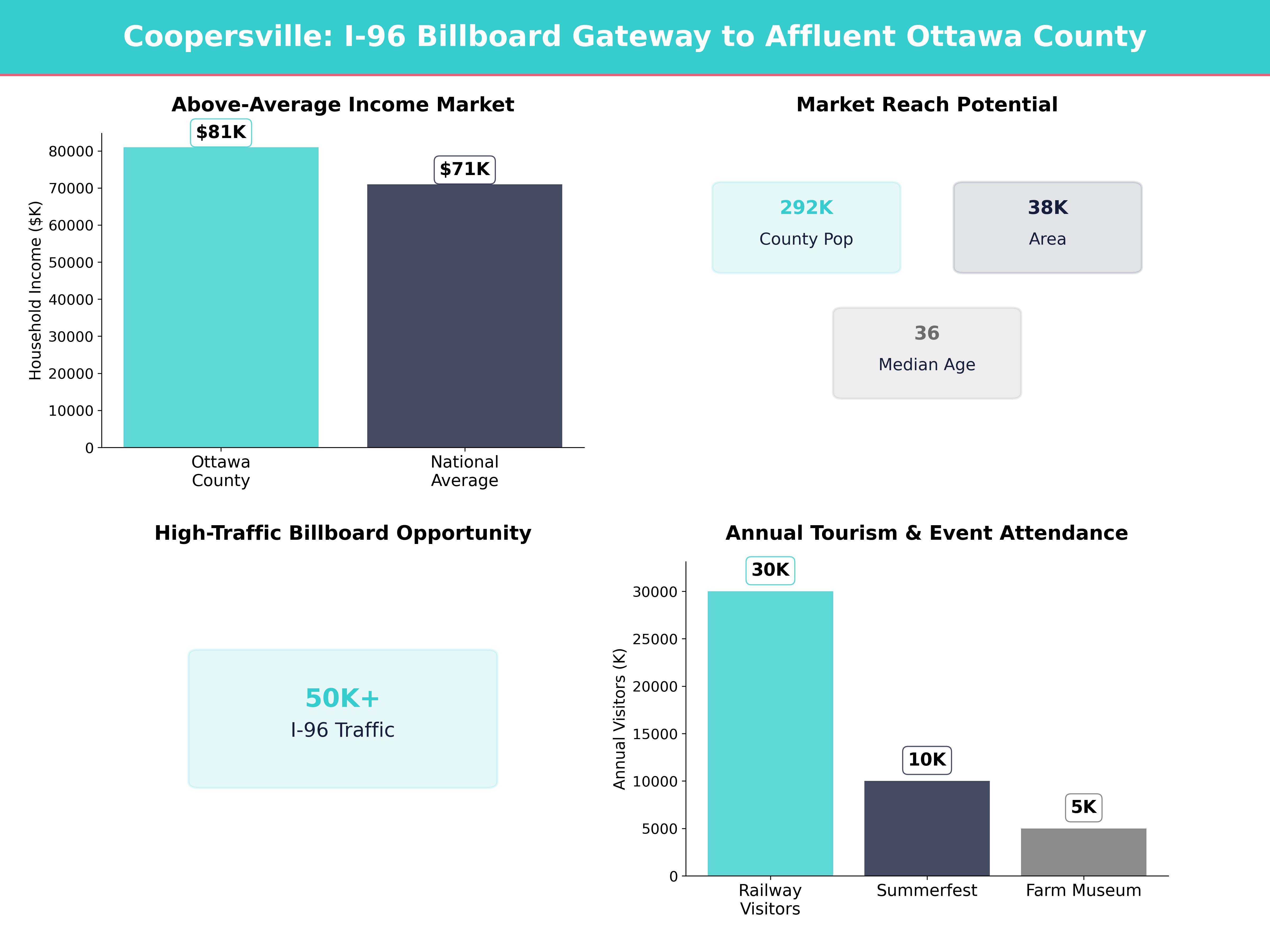 Infographic showing key insights and demographics for Michigan, Coopersville