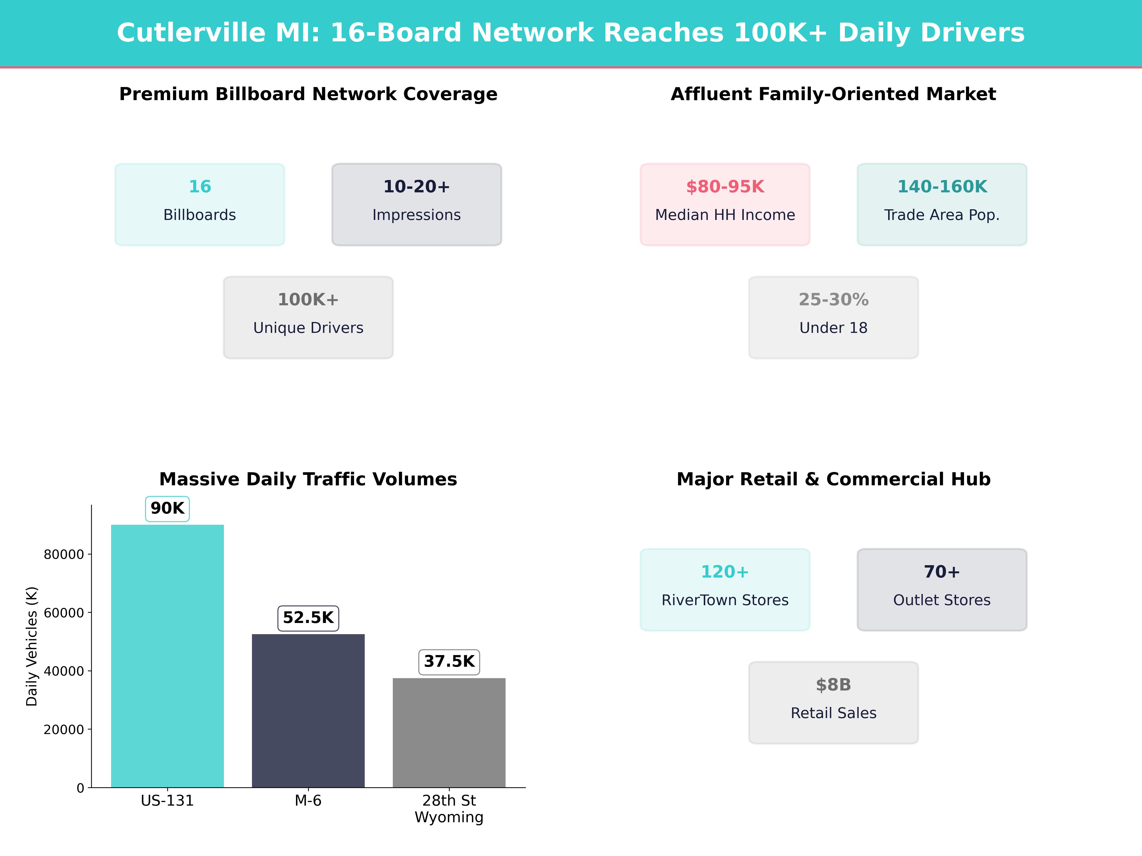 Infographic showing key insights and demographics for Michigan, Cutlerville