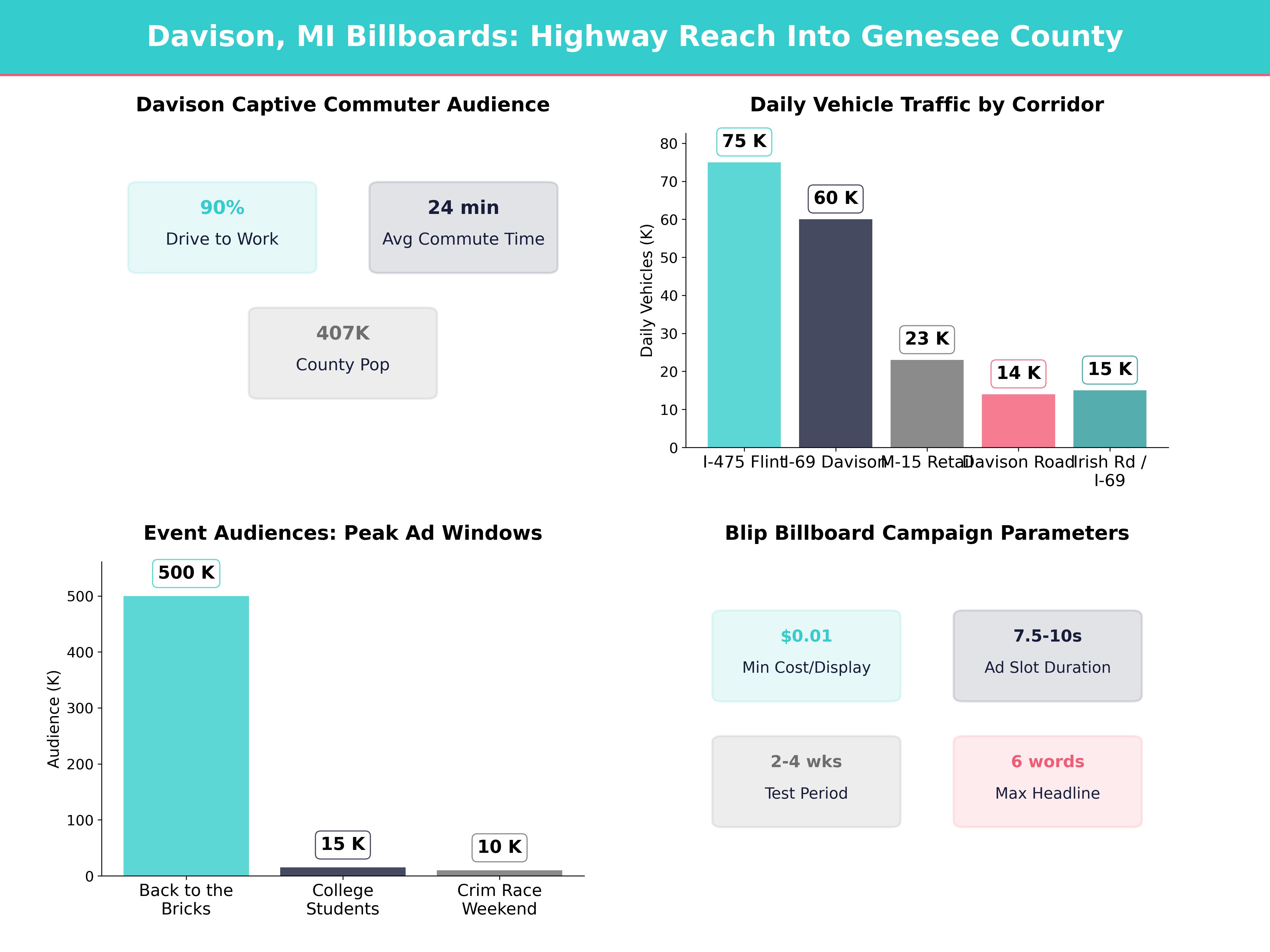 Infographic showing key insights and demographics for Michigan, Davison Mi
