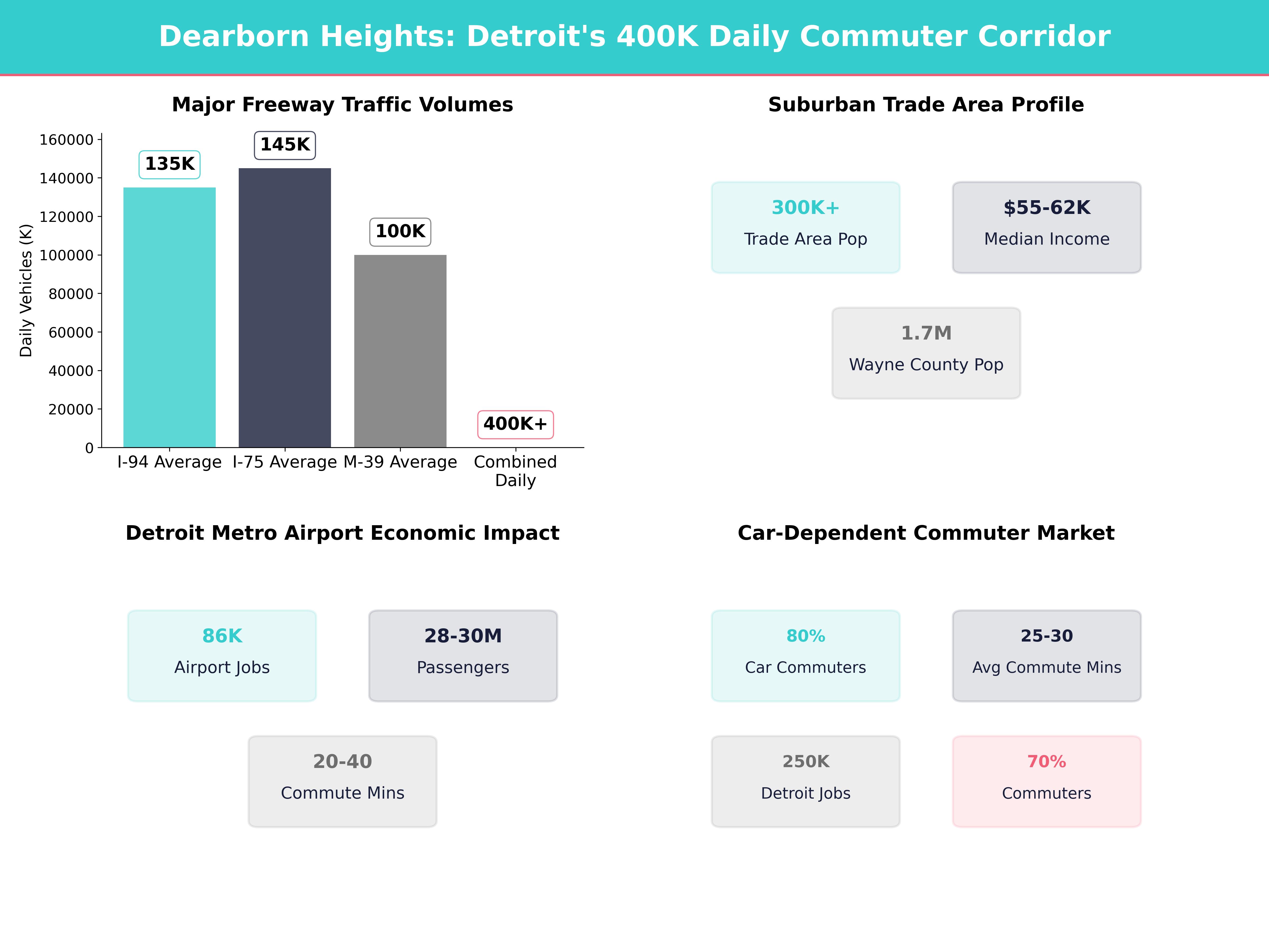 Infographic showing key insights and demographics for Michigan, Dearborn Heights