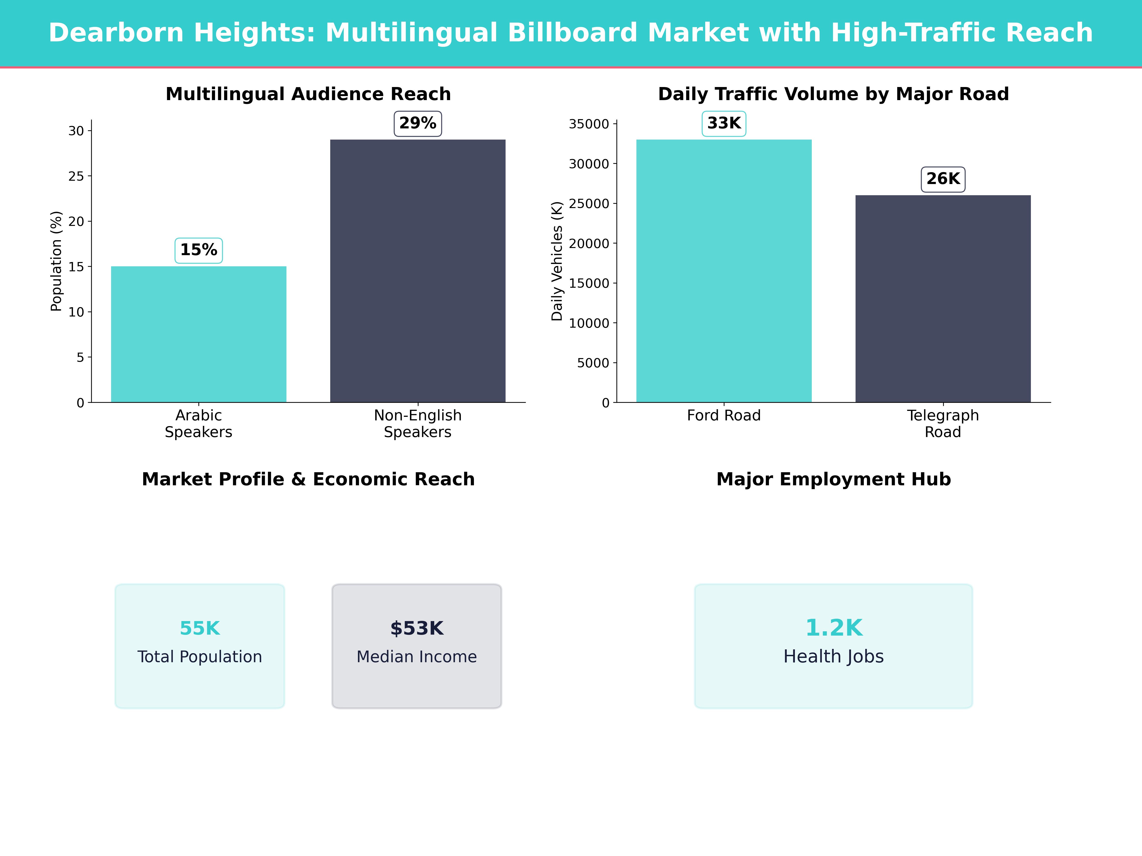 Infographic showing key insights and demographics for Michigan, Dearborn Heights