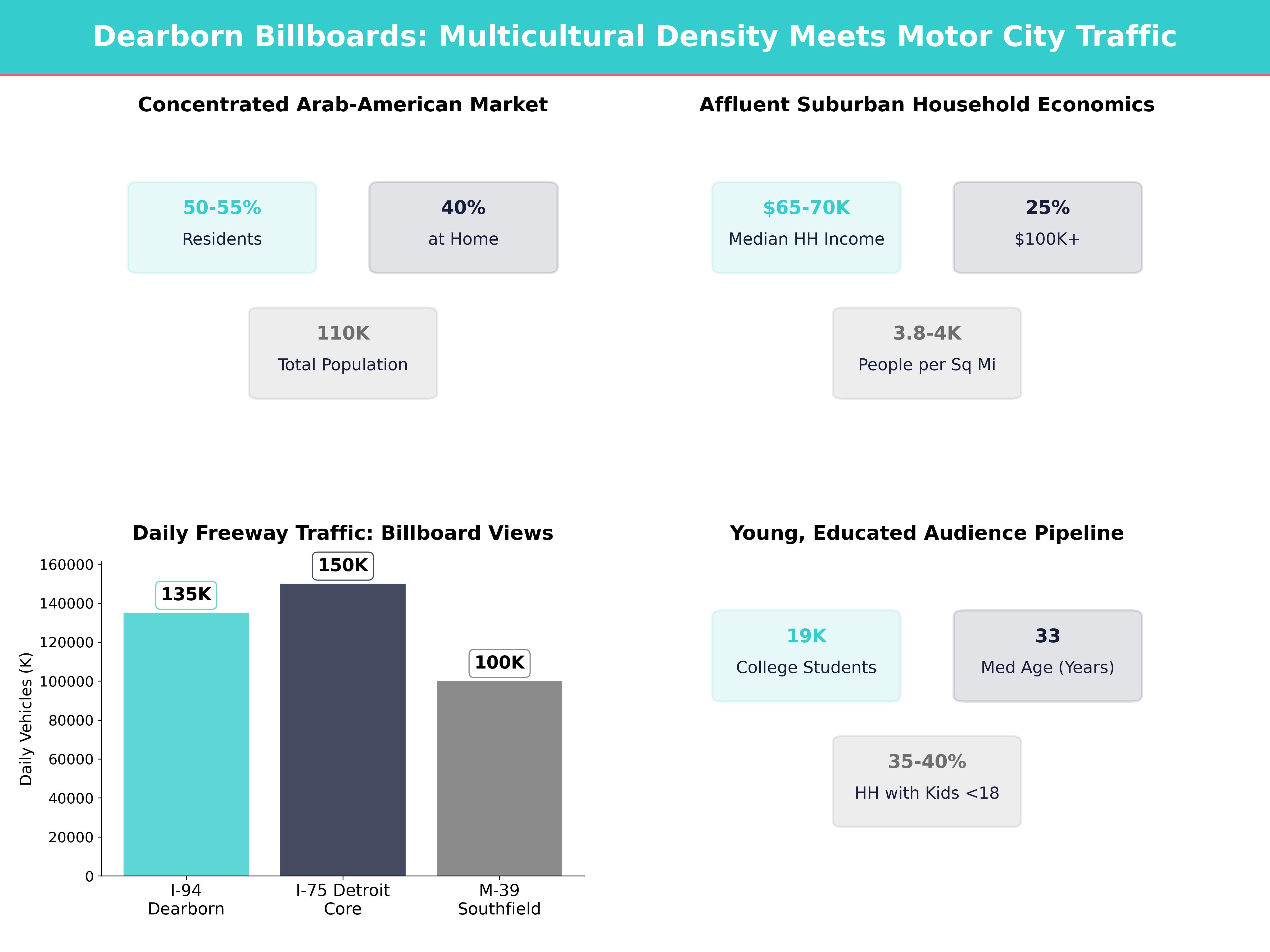 Infographic showing key insights and demographics for Michigan, Dearborn