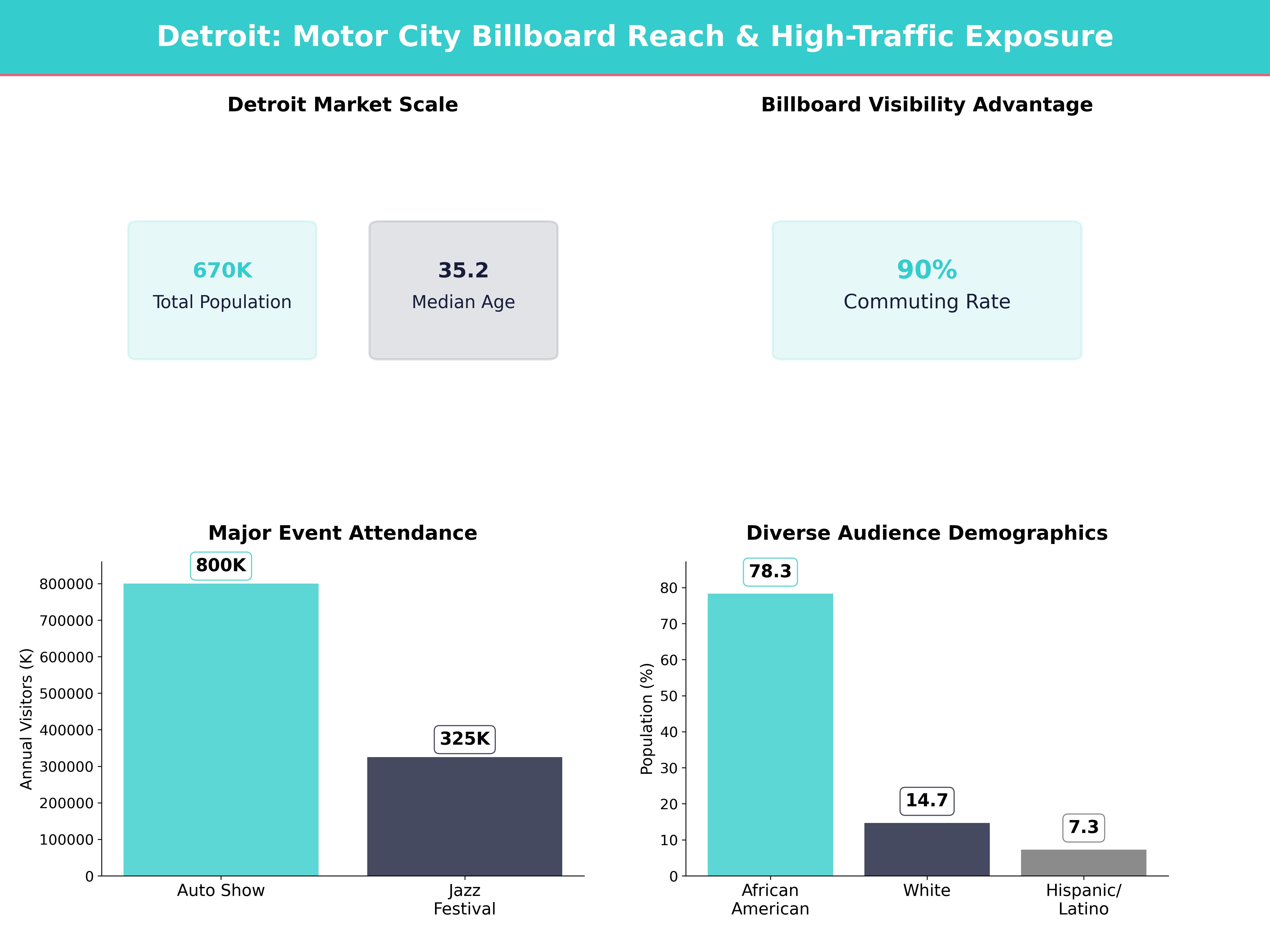 Infographic showing key insights and demographics for Michigan, Detroit