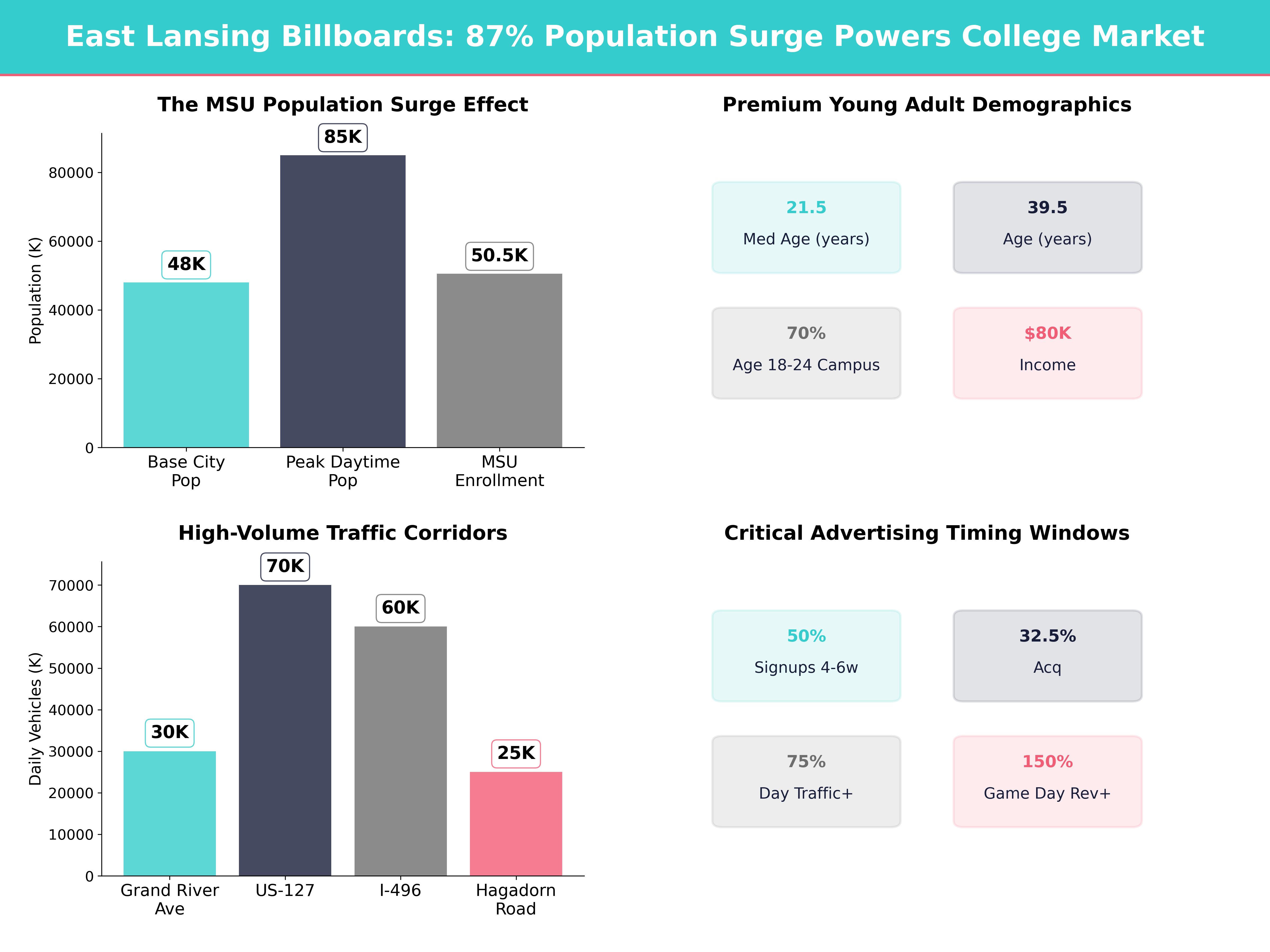 Infographic showing key insights and demographics for Michigan, East Lansing