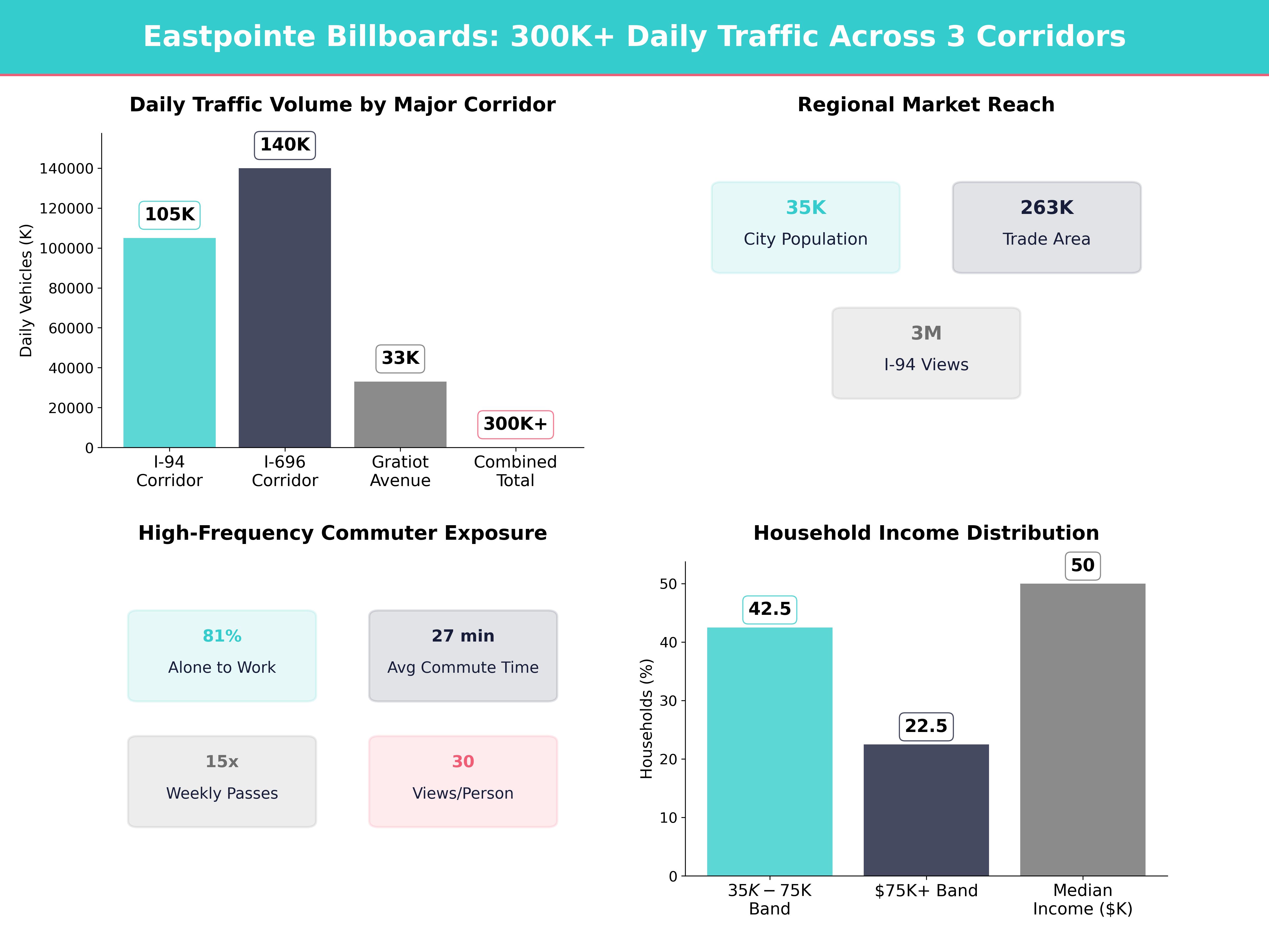 Infographic showing key insights and demographics for Michigan, Eastpointe