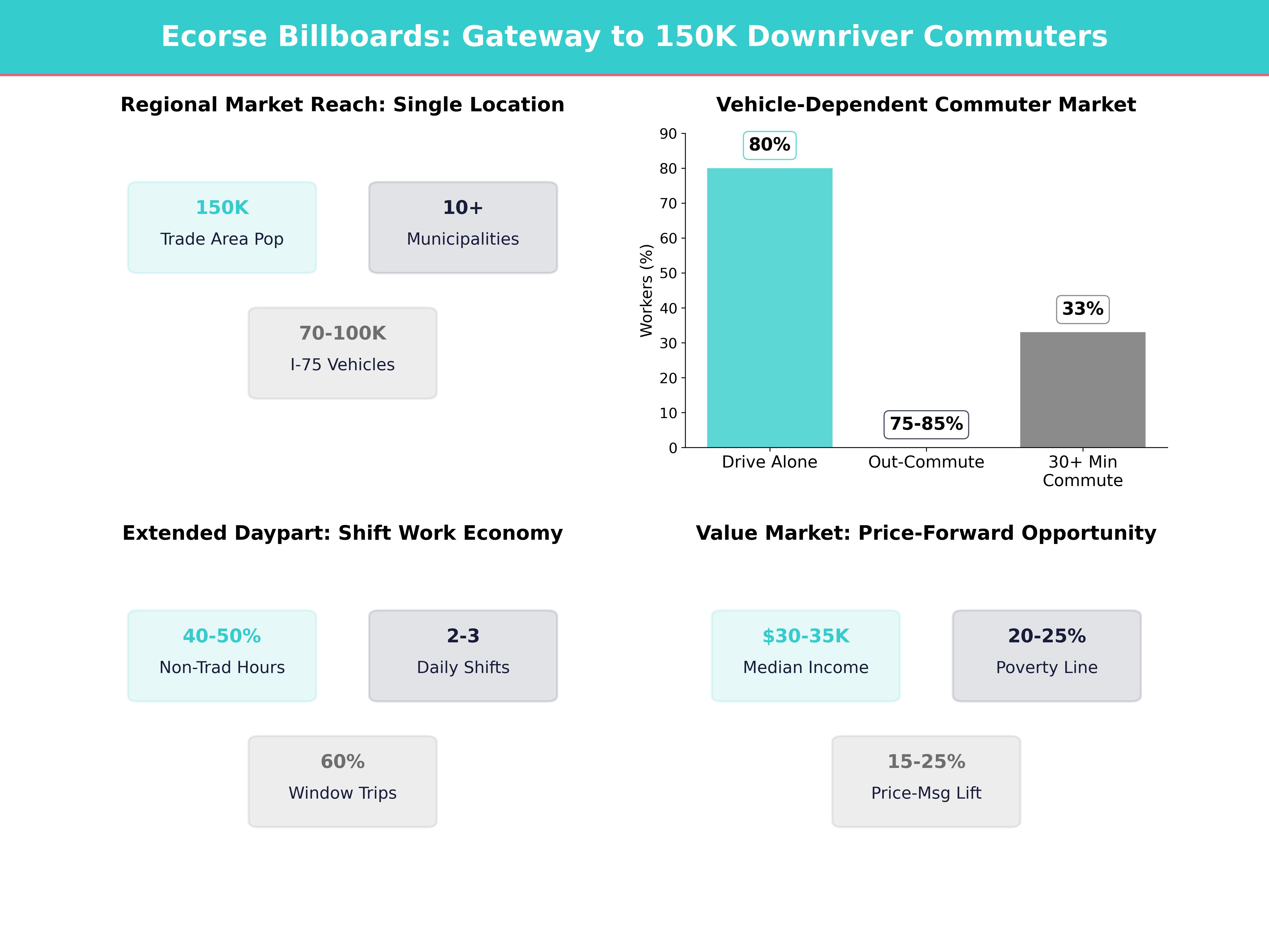 Infographic showing key insights and demographics for Michigan, Ecorse