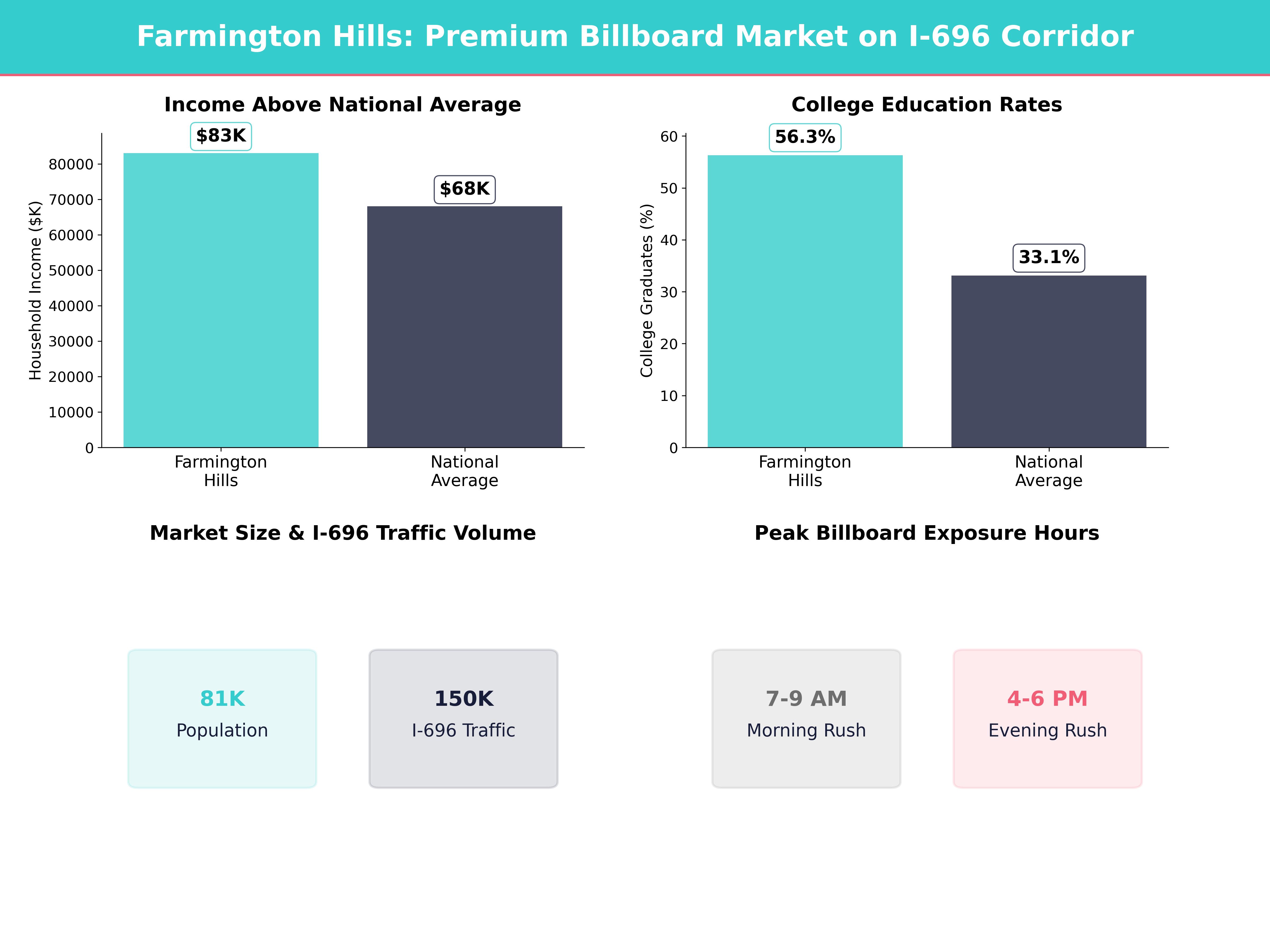 Infographic showing key insights and demographics for Michigan, Farmington Hills