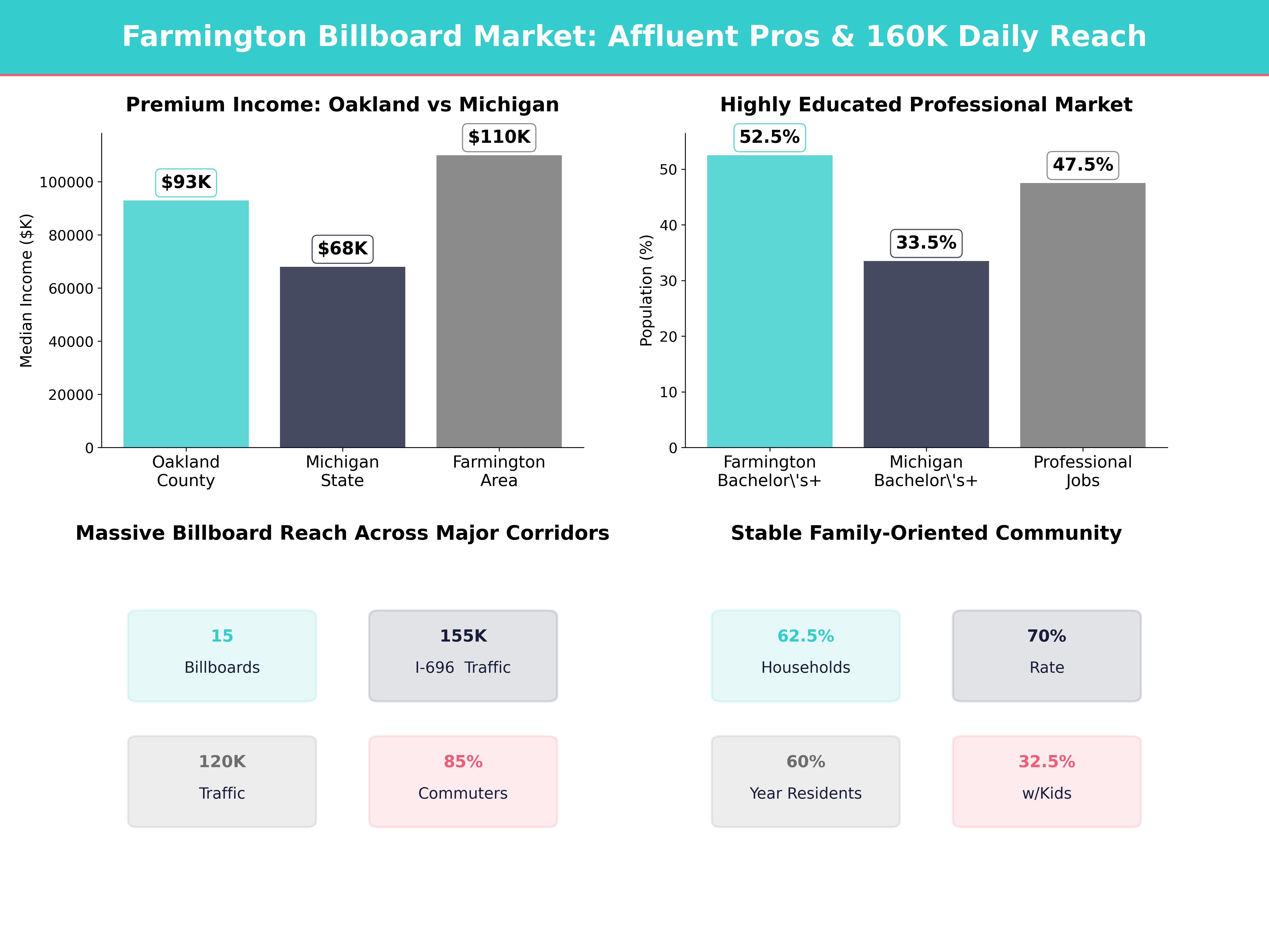 Infographic showing key insights and demographics for Michigan, Farmington