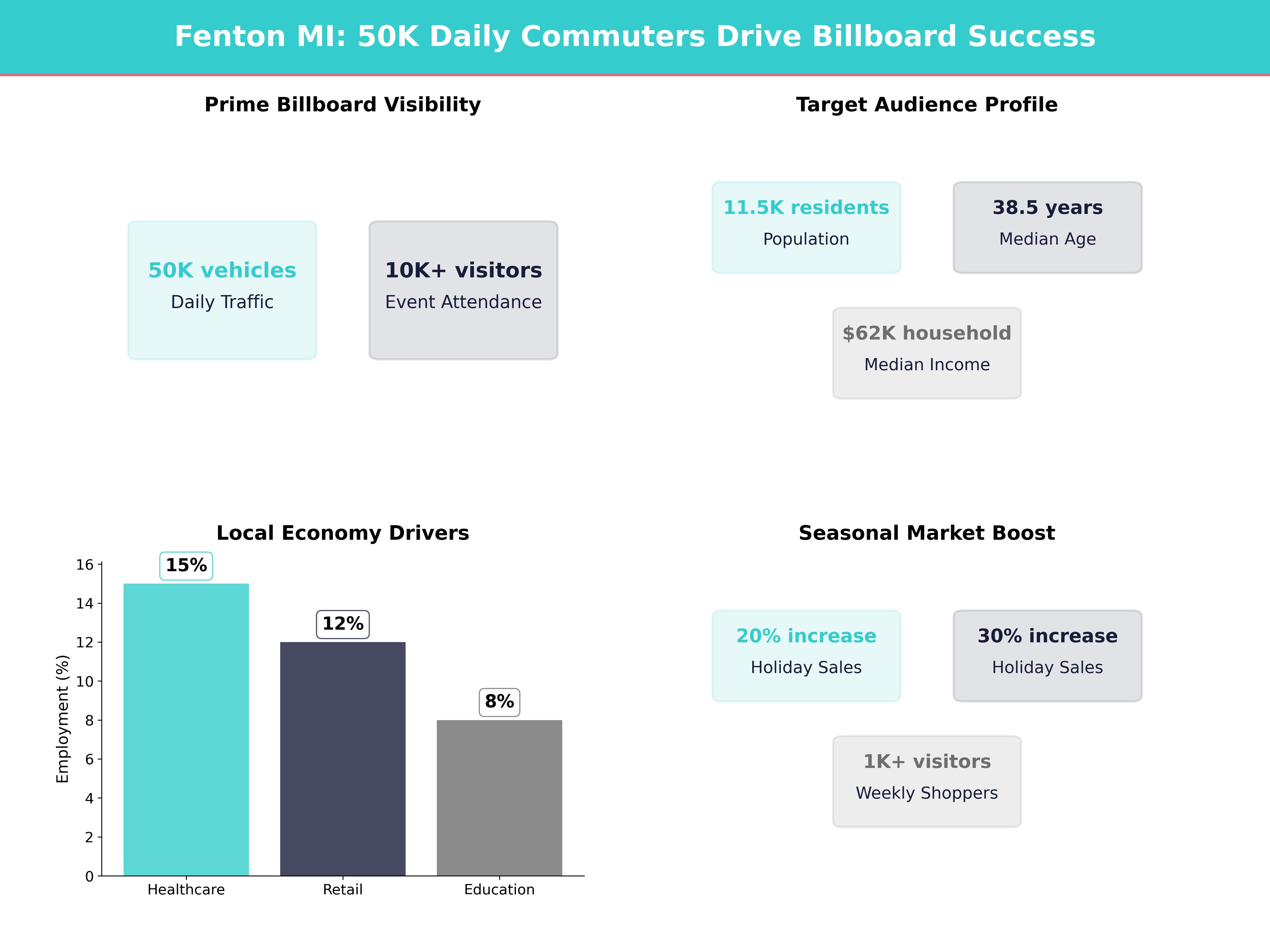 Infographic showing key insights and demographics for Michigan, Fenton