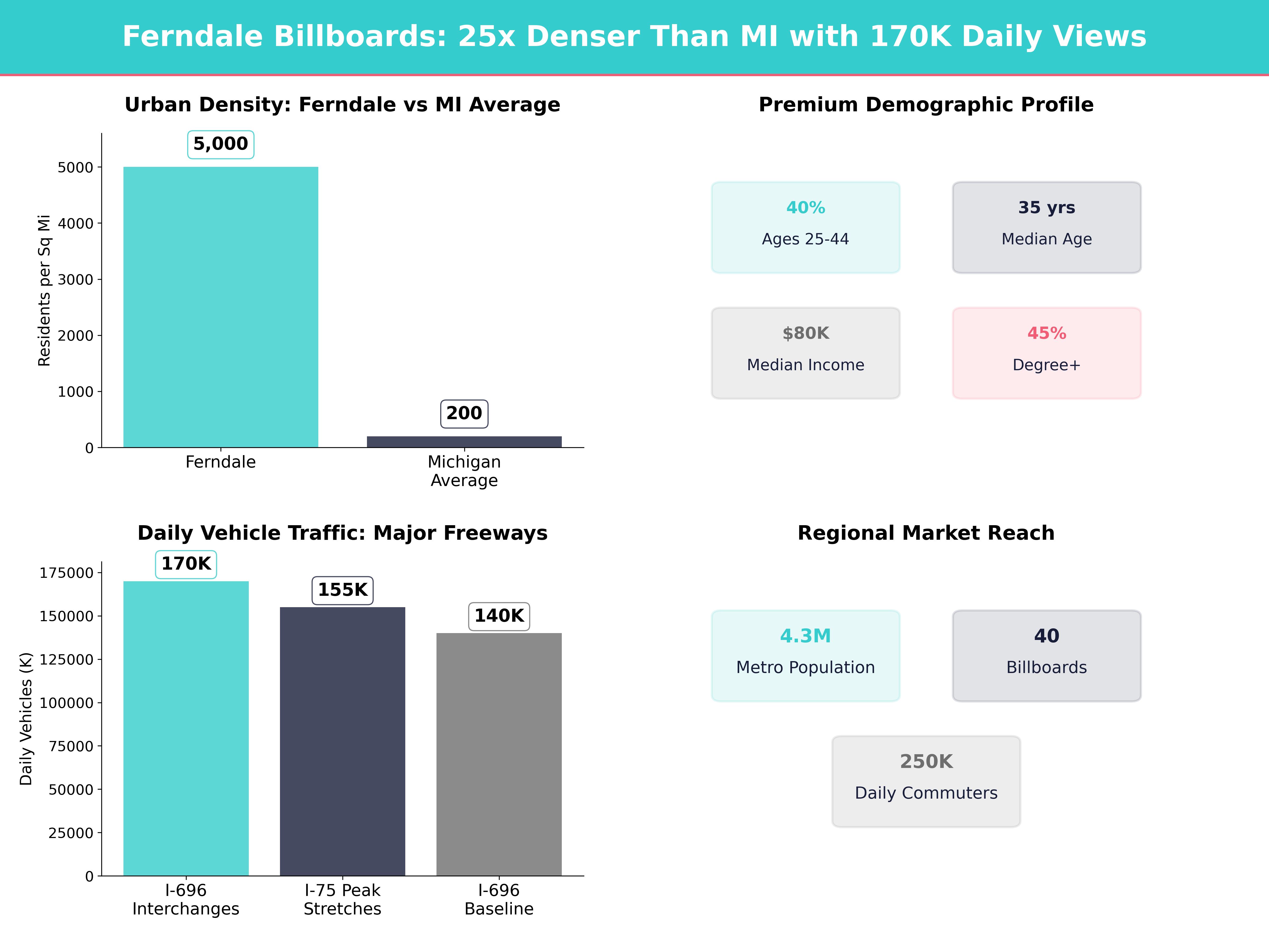 Infographic showing key insights and demographics for Michigan, Ferndale